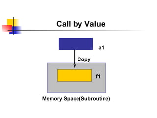 Call by Value a1 Memory Space(Subroutine) f1 Copy 