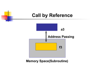 Call by Reference a3 Memory Space(Subroutine) f3 Address Passing 