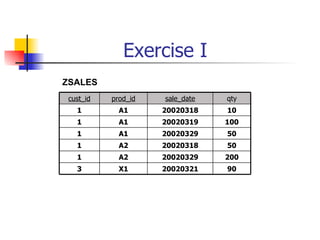 Exercise I ZSALES 50 20020329 A1 1 100 20020319 A1 1 50 20020318 A2 1 90 200 10 qty 20020321 X1 3 20020329 A2 1 20020318 A1 1 sale_date prod_id cust_id 