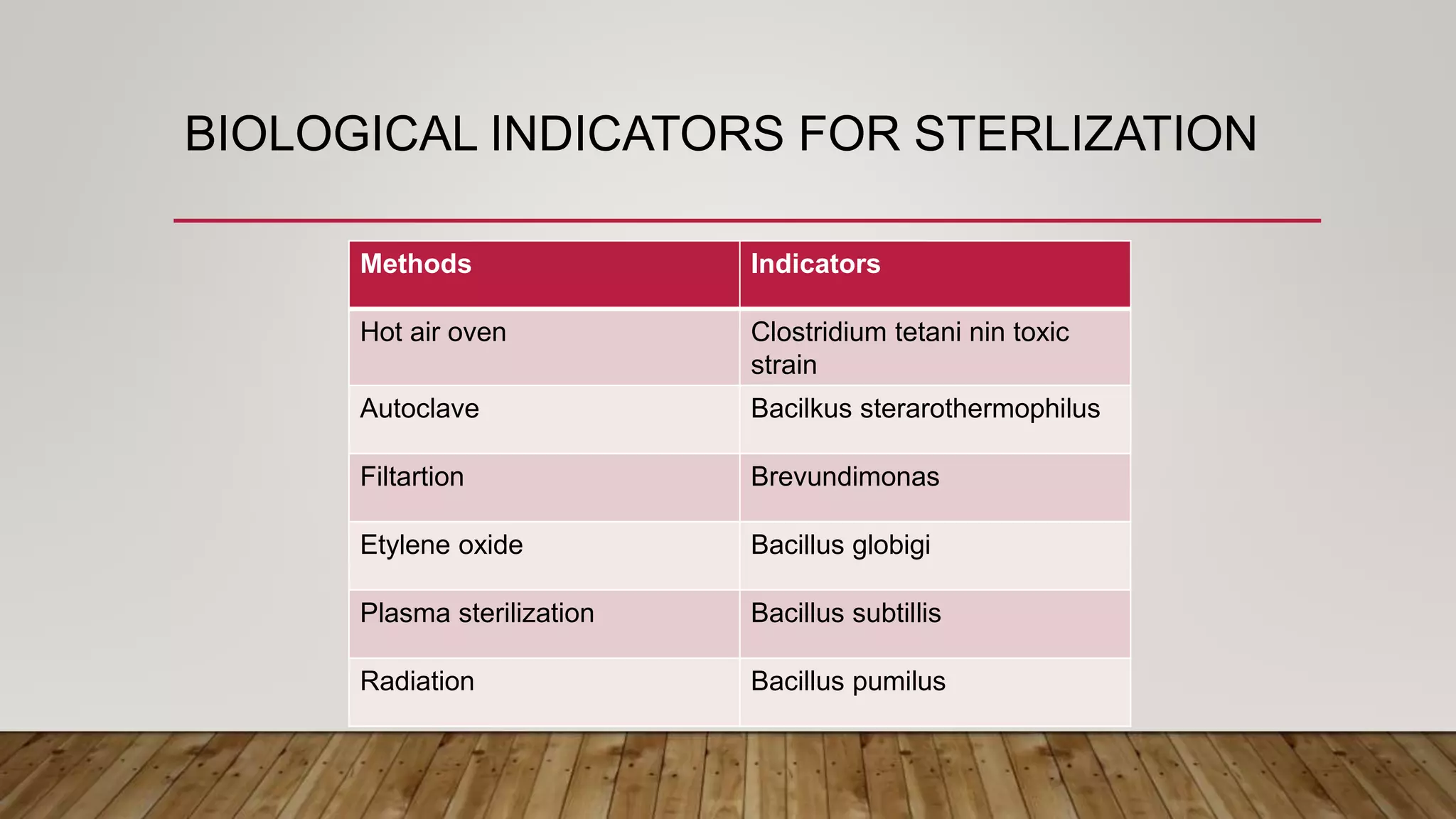 BIOLOGICAL INDICATORS FOR STERLIZATION
Methods Indicators
Hot air oven Clostridium tetani nin toxic
strain
Autoclave Bacilkus sterarothermophilus
Filtartion Brevundimonas
Etylene oxide Bacillus globigi
Plasma sterilization Bacillus subtillis
Radiation Bacillus pumilus
 