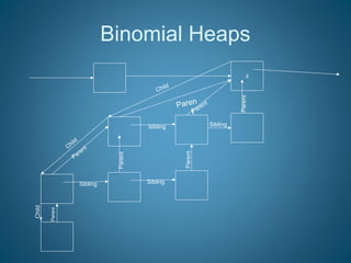 Binomial Heaps | PPT