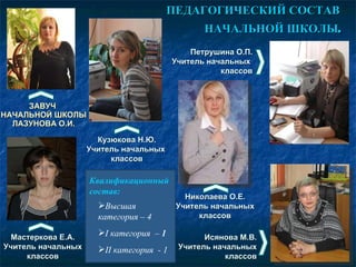 ПЕДАГОГИЧЕСКИЙ СОСТАВ  НАЧАЛЬНОЙ ШКОЛЫ . ЗАВУЧ  НАЧАЛЬНОЙ ШКОЛЫ ЛАЗУНОВА О.И. Кузюкова Н.Ю. Учитель начальных  классов Мастеркова Е.А. Учитель начальных классов Петрушина О.П. Учитель начальных  классов Николаева О.Е. Учитель начальных классов Исянова М.В. Учитель начальных классов Высшая категория – 4 I  категория  –  1 II  категория  - 1 Квалификационный  состав: 