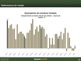 101010
Performance do Varejo
Fonte: PMC - IBGE
Elaboração: GSB
Desempenho do Comércio Varejista
variação frente ao mesmo mês do ano anterior - volume de
vendas - %
 
