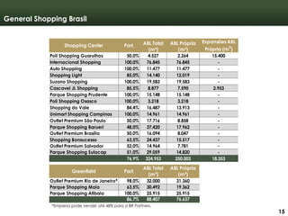 151515
General Shopping Brasil
Poli Shopping Guarulhos 50,0% 4.527 2.264 15.400
Internacional Shopping 100,0% 76.845 76.845 -
Auto Shopping 100,0% 11.477 11.477 -
Shopping Light 85,0% 14.140 12.019 -
Suzano Shopping 100,0% 19.583 19.583 -
Cascavel JL Shopping 85,5% 8.877 7.590 2.953
Parque Shopping Prudente 100,0% 15.148 15.148 -
Poli Shopping Osasco 100,0% 3.218 3.218 -
Shopping do Vale 84,4% 16.487 13.913 -
Unimart Shopping Campinas 100,0% 14.961 14.961 -
Outlet Premium São Paulo 50,0% 17.716 8.858 -
Parque Shopping Barueri 48,0% 37.420 17.962 -
Outlet Premium Brasília 50,0% 16.094 8.047 -
Shopping Bonsucesso 63,5% 24.437 15.517 -
Outlet Premium Salvador 52,0% 14.964 7.781 -
Parque Shopping Sulacap 51,0% 29.059 14.820 -
76,9% 324.953 250.003 18.353
Outlet Premium Rio de Janeiro* 98,0% 32.000 31.360
Parque Shopping Maia 63,5% 30.492 19.362
Parque Shopping Atibaia 100,0% 25.915 25.915
86,7% 88.407 76.637
Expansões ABL
Própria (m2
)
Shopping Center Part. ABL Total
(m²)
ABL Própria
(m²)
Greenfield Part.
ABL Total
(m²)
ABL Própria
(m²)
*Empresa pode vender até 48% para a BR Partners.
15
 