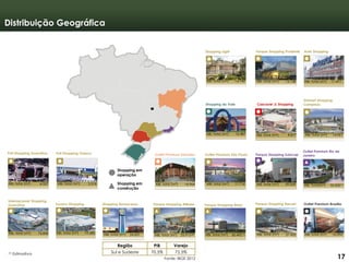 171717
Distribuição Geográfica
Internacional Shopping
Guarulhos
Poli Shopping Guarulhos Poli Shopping Osasco
Suzano Shopping
Shopping Light
Shopping do Vale
Parque Shopping Prudente Auto Shopping
Outlet Premium São Paulo Parque Shopping Sulacap
Shopping em
construção
Shopping em
operação
17.716ABL total (m2) 29.059ABL total (m2)
16.487ABL total (m2)
Cascavel JL Shopping
Unimart Shopping
Campinas
8.877ABL total (m2) 14.961ABL total (m2)
8
15.148ABL total (m2)14.140ABL total (m2) ABL total (m2) 11.477
76.845ABL total (m2)
4.527ABL total (m2) 3.218ABL total (m2)
19.583ABL total (m2)
Outlet Premium Brasília
16.094ABL total (m2)
(1) Estimativa
Fonte: IBGE 2012
Parque Shopping Maia
30.492 (1)ABL total (m2)
Parque Shopping Barueri
37.420ABL total (m2)
Região PIB Varejo
Sul e Sudeste 70,5% 72,5%
Outlet Premium Salvador
14.964ABL total (m2)
Parque Shopping Atibaia
(1)
25.915ABL total (m2)
Shopping Bonsucesso
24.437ABL total (m2) (1)
Outlet Premium Rio de
Janeiro
32.000(1)ABL Total(m2)
17
 