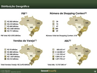 181818
PIB(1) Número de Shopping Centers(2)
Vendas do Varejo(1)
ABL(2)
(1) Fonte: IBGE 2012
(2) Fonte: ABRASCE - dezembro de 2014
R$ 93 bilhões
R$ 400 bilhões
R$ 248 bilhões
R$ 1.439 bilhões
R$ 512 bilhões
4%
15%
9%
53%
19%
5%
16%
8%
57%
14%
5%
14%
9%
55%
17%
6%
14%
10%
54%
16%
R$ 242 bilhões
R$ 610 bilhões
R$ 444 bilhões
R$ 2.385 bilhões
R$ 711 bilhões
PIB Total: R$ 4.392 bilhões
Total Vendas Varejo: R$ 2.692 bilhões
Número Total de Shopping Centers: 518
Total ABL: 13.737.540 m²
24
73
47
285
89
683.633 m²
2.160.000 m²
1.121.992 m²
7.894.121 m²
1.877.794 m²
Distribuição Geográfica
 