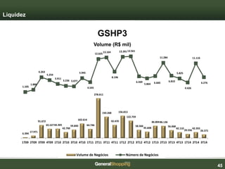 454545
6.394
17.971
91.672
65.52766.365
42.790
59.840
102.614
64.746
278.611
150.268
92.470
156.813
122.759
58.566
45.608
86.80486.136
56.068
42.110
29.556
42.355
26.371
1.105
1.886
6.263
5.254
3.911
3.236 3.077
5.945
4.545
12.625
13.164
8.196
13.39113.561
6.569
5.864 6.660
11.284
6.810
5.825
4.426
11.116
6.276
1T09 2T09 3T09 4T09 1T10 2T10 3T10 4T10 1T11 2T11 3T11 4T11 1T12 2T12 3T12 4T12 1T13 2T13 3T13 4T13 1T14 2T14 3T14
Volume de Negócios Número de Negócios
Liquidez
GSHP3
Volume (R$ mil)
 