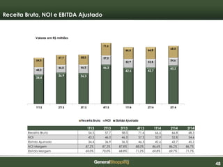 484848
Receita Bruta, NOI e EBITDA Ajustado
1T13 2T13 3T13 4T13 1T14 2T14 3T14
Receita Bruta 54,5 57,7 58,0 71,6 66,6 66,8 68,3
NOI 43,5 46,0 46,3 57,3 52,9 52,8 54,6
Ebitda Ajustado 34,4 36,9 36,3 46,3 42,6 42,7 45,2
NOI Margem 87,2% 87,3% 87,8% 88,0% 86,6% 86,2% 86,7%
Ebitda Margem 69,0% 70,0% 68,8% 71,2% 69,8% 69,7% 71,7%
 