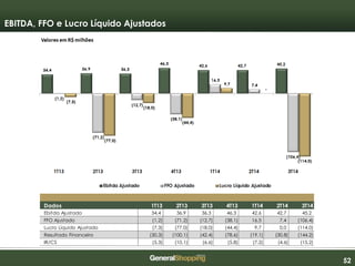 525252
EBITDA, FFO e Lucro Líquido Ajustados
Dados 1T13 2T13 3T13 4T13 1T14 2T14 3T14
Ebitda Ajustado 34,4 36,9 36,3 46,3 42,6 42,7 45,2
FFO Ajustado (1,2) (71,2) (12,7) (38,1) 16,5 7,4 (106,4)
Lucro Líquido Ajustado (7,3) (77,0) (18,0) (44,4) 9,7 0,0 (114,0)
Resultado Financeiro (30,3) (100,1) (42,4) (78,6) (19,1) (30,8) (144,2)
IR/CS (5,3) (10,1) (6,6) (5,8) (7,2) (4,6) (15,2)
 