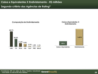 545454
Caixa e Equivalentes X Endividamento - R$ milhões
Segundo critério das Agências de Rating*
*Considerado 50% do saldo do Bônus Perpétuo Subordinado
como Equity, no valor de R$ 182,3 milhõess.
429,6
1.659,0
Caixa e Equivalentes Endividamento
Caixa e Equivalentes X
Endividamento
48,7%
25,2%
11,5%
9,4%
2,7% 1,4% 1,1%
USD TR IPCA CDI TJLP PRÉ SELIC
Composição do Endividamento
 