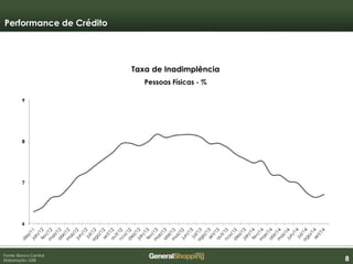 888
Fonte: Banco Central
Elaboração: GSB
Taxa de Inadimplência
Pessoas Físicas - %
Performance de Crédito
 