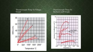 Thermocouple Temp Vs Voltage
Graph
Thermocouple Temp Vs
Seeback coeff Graph
 