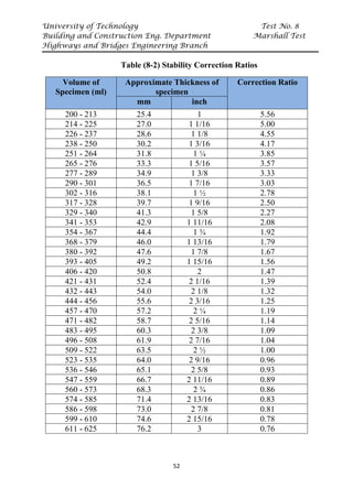 University of Technology Test No. 8
Building and Construction Eng. Department Marshall Test
Highways and Bridges Engineering Branch
52
Table (8-2) Stability Correction Ratios
Volume of
Specimen (ml)
Approximate Thickness of
specimen
Correction Ratio
mm inch
200 - 213 25.4 1 5.56
214 - 225 27.0 1 1/16 5.00
226 - 237 28.6 1 1/8 4.55
238 - 250 30.2 1 3/16 4.17
251 - 264 31.8 1 ¼ 3.85
265 - 276 33.3 1 5/16 3.57
277 - 289 34.9 1 3/8 3.33
290 - 301 36.5 1 7/16 3.03
302 - 316 38.1 1 ½ 2.78
317 - 328 39.7 1 9/16 2.50
329 - 340 41.3 1 5/8 2.27
341 - 353 42.9 1 11/16 2.08
354 - 367 44.4 1 ¾ 1.92
368 - 379 46.0 1 13/16 1.79
380 - 392 47.6 1 7/8 1.67
393 - 405 49.2 1 15/16 1.56
406 - 420 50.8 2 1.47
421 - 431 52.4 2 1/16 1.39
432 - 443 54.0 2 1/8 1.32
444 - 456 55.6 2 3/16 1.25
457 - 470 57.2 2 ¼ 1.19
471 - 482 58.7 2 5/16 1.14
483 - 495 60.3 2 3/8 1.09
496 - 508 61.9 2 7/16 1.04
509 - 522 63.5 2 ½ 1.00
523 - 535 64.0 2 9/16 0.96
536 - 546 65.1 2 5/8 0.93
547 - 559 66.7 2 11/16 0.89
560 - 573 68.3 2 ¾ 0.86
574 - 585 71.4 2 13/16 0.83
586 - 598 73.0 2 7/8 0.81
599 - 610 74.6 2 15/16 0.78
611 - 625 76.2 3 0.76
 