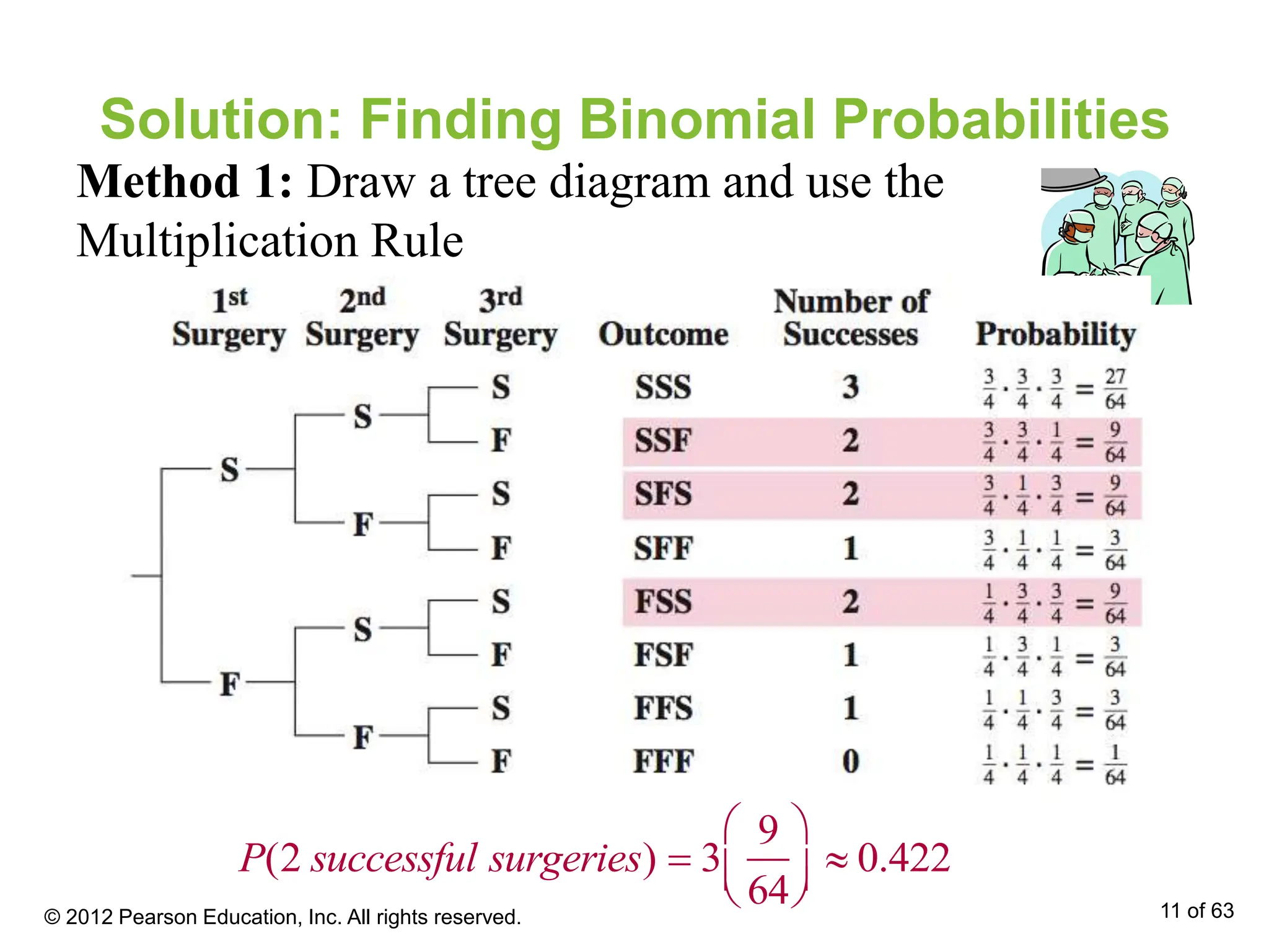 Solution: Finding Binomial Probabilities
Method 1: Draw a tree diagram and use the
Multiplication Rule
P(2 successful surgeries)  3
9
64





  0.422
© 2012 Pearson Education, Inc. All rights reserved. 11 of 63
 