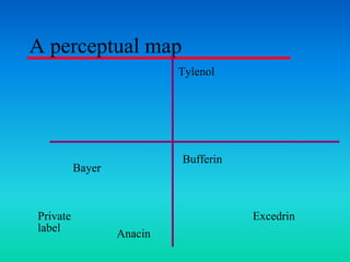 A perceptual map
Tylenol
Bufferin
Excedrin
Bayer
Private
label
Anacin
 