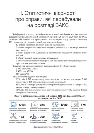 І. Статистичні відомості
про справи, які перебували
на розгляді ВАКС
За інформацією відділу судової статистики, аналітичної роботи та узагальнення
судової практики, за період із 5 вересня 2019 року по 28 лютого 2020 року до ВАКС
надійшло 234 кримінальні провадження, з яких на розгляді у суддів залишається
173 справи, ще у 61 справі судовий розгляд уже відбувся:
•	 53 справи надіслано до інших судів за підсудністю;
•	 3 справи завершилися ухваленням вироку, два з них – за угодою про визнання
винуватості;
•	 в одній справі було відмовлено у затвердженні угоди про визнання вину­
ватості;
•	 1 обвинувальний акт повернуто прокурорам;
•	 3 кримінальні провадження закрито у зв’язку із закінченням строків давності
притягнення до відповідальності.
За цей же час на розгляд слідчих суддів надійшло 5 510 матеріалів:
•	 3 980 клопотань (72%);
•	 1 425 скарг (26%);
•	 105 заяв (2%).
З них слідчими суддями розглянуто:
•	 93%, або 3  712 клопотань (у тому числі по суті вимог розглянуто 3  448
клопотань та 191 клопотання повернуто заявникам);
•	 88%, або 1 255 скарг (у тому числі по суті вимог розглянуто 785 скарг та 303
скарги повернуто скаржникам);
•	 98%, або 103 заяви (у тому числі по суті вимог розглянуто 82 заяви та 2 заяви
повернуто заявникам).
матеріалів, поданих на
розгляд слідчих суддів
кримінальні проваджен­
ня також є на розгляді
судові засідання
призначено
кримінальні
провадження закрито
клопотань, скарг і
заяв на розгляді
вироки
ухвалено
кримінальні провадження
надійшло на розгляд
обвинувачених, у яких
понад 800 захисників
5668
173
6582
2
479
3
233
360
Півріччя здійснення правосуддя (з 5 вересня 2019 по 5 березня 2020 року)
першою інстанцією ВАКС
Джерело: http://bit.ly/33gCYLK
 