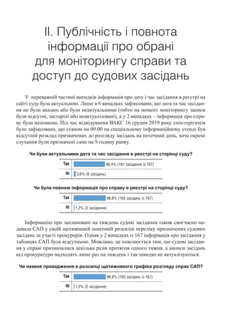 ІІ. Публічність і повнота
інформації про обрані
для моніторингу справи та
доступ до судових засідань
У  переважній частині випадків інформація про дату і час засідання в реєстрі на
сайті суду була актуальною. Лише в 6 випадках зафіксовано, що дата та час засідан-
ня не були вказані або були неактуальними (тобто на момент моніторингу записи
були відсутні, застарілі або неактуалізовані), а у 2 випадках – інформація про спра-
ву була неповною. Під час відвідування ВАКС 16 грудня 2019 року спостерігачем
було зафіксовано, що станом на 09:00 на спеціальному інформаційному стенді був
відсутній розклад призначених до розгляду засідань на поточний день, хоча окремі
слухання були призначені саме на 9 годину ранку.
Чи були актуальними дата та час засідання в реєстрі на сторінці суду?
Так 96,4% (161 засідання зі 167)
Ні 3,6% (6 засідань)
Чи була повною інформація про справу в реєстрі на сторінці суду?
Так 98,8% (165 засідань із 167)
Ні 1,2% (2 засідання)
Інформацію про заплановані на тиждень судові засідання також своєчасно на-
давала САП у своїй щотижневій поштовій розсилці переліку призначених судових
засідань за участі прокурорів. Однак у 2 випадках із 167 інформація про засідання у
таблицях САП була відсутньою. Можливо, це пояснюється тим, що судові засідан-
ня у справі призначалися декілька разів протягом одного тижня, а анонси засідань
від прокуратури надходять лише раз на тиждень і так швидко не актуалізуються.
Чи наявне провадження в розсилці щотижневого графіка розгляду справ САП?
Так 98,8% (165 засідань із 167)
Ні 1,2% (2 засідання)
 