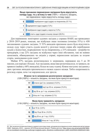 ЗВІТ ЗА РЕЗУЛЬТАТАМИ МОНІТОРИНГУ ЗДІЙСНЕННЯ ПРАВОСУДДЯ ВИЩИМ АНТИКОРУПЦІЙНИМ СУДОМ24
Якщо причиною перенесення засідання була відсутність
складу суду, то у зв’язку із чим (100% – кількість засідань,
які перенесено через відсутність складу суду):
8 перебування судді (суддів) на лікарняному (57,1%)
1 відрядження судді (суддів) (7,2%)
1 перебування судді (суддів) у відпустці (7,2%)
4 участь судді (суддів) в іншому процесі (28,5%)
Для порівняння: моніторинг судових засідань у справах НАБУ, що проводився
у 2018–2019 роках, показав, що відбулася лише половина (точніше 51%) із 450
запланованих судових засідань. У 53% випадків причиною цього була відсутність
складу суду через участь суддів колегії у розгляді інших справ або перебування
суддів у відпустках, відрядженнях чи на лікарняному, у 21% випадків – неприбуття
прокурорів, а ще 22% засідань не відбулися через інші обставини, такі як неявки
захисників, обвинувачених чи свідків у справі, перенесення засідань за згодою
сторін, замінування судів тощо32
.
Майже 87% засідань розпочиналися із затримкою, переважно від 5 до 30
хвилин, але нерідко і більше. Але засідання, якщо вже розпочиналося, то тривало, як
правило (майже у 68% випадків), більш як одну годину. Кожне наступне засідання у
двох третинах випадків призначалося в межах одного місяця. Тобто оперативність
розгляду справ, хоча і не кардинально, але зросла.
Вчасно чи із затримкою розпочалося засідання
(129 (100%) – кількість засідань, на яких були присутні монітори):
17 вчасно (до 5 хв. затримки) (13,2%)
96 від 5 до 30 хв. затримки (74,4%)
12 від 30 хв. до 1 год. затримки (9,3%)
4 більш як 1 год. затримки (3,1%)
Якою була тривалість засідання
(118 (100%) – кількість засідань, на яких були присутні монітори):
4 до 10 хв. (3,4%)
18 від 10 до 30 хв. (15,2%)
16 від 30 хв. до 1 год. (13,6%)
80 більш як 1 год. (67,8%)
32	 Звіт за результатами моніторингу судового розгляду справ, досудове розслідування в яких завершене детективами
НАБУ. Березень 2018 – серпень 2019 [Електронний ресурс] / Режим доступу: https://pravo.org.ua/ua/news/20873893-
zvit-za-rezultatami-monitoringu-sudovogo-rozglyadu-sprav,-dosudove-rozsliduvannya-v-yakih-zavershene-detektivami-nabu
 