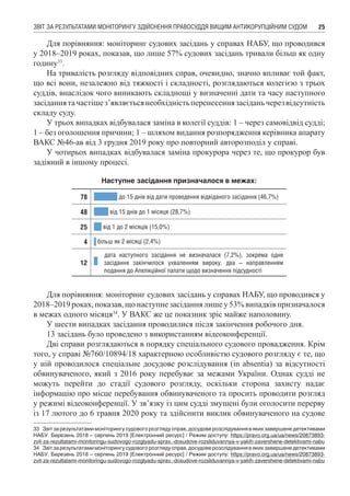 ЗВІТ ЗА РЕЗУЛЬТАТАМИ МОНІТОРИНГУ ЗДІЙСНЕННЯ ПРАВОСУДДЯ ВИЩИМ АНТИКОРУПЦІЙНИМ СУДОМ 25
Для порівняння: моніторинг судових засідань у справах НАБУ, що проводився
у 2018–2019 роках, показав, що лише 57% судових засідань тривали більш як одну
годину33
.
На тривалість розгляду відповідних справ, очевидно, значно впливає той факт,
що всі вони, незалежно від тяжкості і складності, розглядаються колегією з трьох
суддів, внаслідок чого виникають складнощі у визначенні дати та часу наступного
засіданнятачастішез’являєтьсянеобхідністьперенесеннязасіданьчерезвідсутність
складу суду.
У трьох випадках відбувалася заміна в колегії суддів: 1 – через самовідвід судді;
1 – без оголошення причини; 1 – шляхом видання розпорядження керівника апарату
ВАКС №46-ав від 3 грудня 2019 року про повторний авторозподіл у справі.
У чотирьох випадках відбувалася заміна прокурора через те, що прокурор був
задіяний в іншому процесі.
Наступне засідання призначалося в межах:
78 до 15 днів від дати проведення відвіданого засідання (46,7%)
48 від 15 днів до 1 місяця (28,7%)
25 від 1 до 2 місяців (15,0%)
4 більш як 2 місяці (2,4%)
12
дата наступного засідання не визначалася (7,2%), зокрема одне
засідання закінчилося ухваленням вироку, два – направленням
подання до Апеляційної палати щодо визначення підсудності
Для порівняння: моніторинг судових засідань у справах НАБУ, що проводився у
2018–2019роках,показав,щонаступнезасіданнялишеу53%випадківпризначалося
в межах одного місяця34
. У ВАКС же це показник зріс майже наполовину.
У шести випадках засідання проводилися після закінчення робочого дня.
13 засідань було проведено з використанням відеоконференції.
Дві справи розглядаються в порядку спеціального судового провадження. Крім
того, у справі №760/10894/18 характерною особливістю судового розгляду є те, що
у ній проводилося спеціальне досудове розслідування (in absentia) за відсутності
обвинуваченого, який з 2016 року перебуває за межами України. Однак судді не
можуть перейти до стадії судового розгляду, оскільки сторона захисту надає
інформацію про місце перебування обвинуваченого та просить проводити розгляд
у режимі відеоконференції. У зв’язку із цим судді змушені були оголосити перерву
із 17 лютого до 6 травня 2020 року та здійснити виклик обвинуваченого на судове
33	 Звіт за результатами моніторингу судового розгляду справ, досудове розслідування в яких завершене детективами
НАБУ. Березень 2018 – серпень 2019 [Електронний ресурс] / Режим доступу: https://pravo.org.ua/ua/news/20873893-
zvit-za-rezultatami-monitoringu-sudovogo-rozglyadu-sprav,-dosudove-rozsliduvannya-v-yakih-zavershene-detektivami-nabu
34	 Звіт за результатами моніторингу судового розгляду справ, досудове розслідування в яких завершене детективами
НАБУ. Березень 2018 – серпень 2019 [Електронний ресурс] / Режим доступу: https://pravo.org.ua/ua/news/20873893-
zvit-za-rezultatami-monitoringu-sudovogo-rozglyadu-sprav,-dosudove-rozsliduvannya-v-yakih-zavershene-detektivami-nabu
 