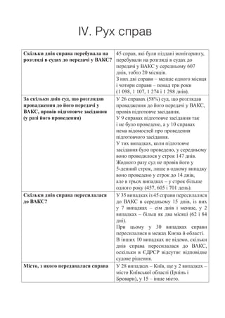 IV. Рух справ
Скільки днів справа перебувала на
розгляді в судах до передачі у ВАКС?
45 справ, які були піддані моніторингу,
перебували на розгляді в судах до
передачі у ВАКС у середньому 607
днів, тобто 20 місяців.
З них дві справи – менше одного місяця
і чотири справи – понад три роки
(1 098, 1 107, 1 274 і 1 298 днів).
За скільки днів суд, що розглядав
провадження до його передачі у
ВАКС, провів підготовче засідання
(у разі його проведення)
У 26 справах (58%) суд, що розглядав
провадження до його передачі у ВАКС,
провів підготовче засідання.
У 9 справах підготовче засідання так
і не було проведено, а у 10 справах
нема відомостей про проведення
підготовчого засідання.
У тих випадках, коли підготовче
засідання було проведено, у середньому
воно проводилося у строк 147 днів.
Жодного разу суд не провів його у
5-денний строк, лише в одному випадку
воно проведено у строк до 14 днів,
але в трьох випадках – у строк більше
одного року (457, 605 і 701 день).
Скільки днів справа пересилалася
до ВАКС?
У 35 випадках із 45 справи пересилалися
до ВАКС в середньому 15 днів, із них
у 7 випадках – сім днів і менше, у 2
випадках – більш як два місяці (62 і 84
дні).
При цьому у 30 випадках справи
пересилалися в межах Києва й області.
В інших 10 випадках не відомо, скільки
днів справа пересилалася до ВАКС,
оскільки в ЄДРСР відсутнє відповідне
судове рішення.
Місто, з якого передавалася справа У 28 випадках – Київ, ще у 2 випадках –
місто Київської області (Ірпінь і
Бровари), у 15 – інше місто.
 