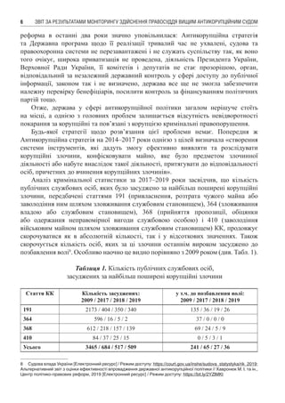 ЗВІТ ЗА РЕЗУЛЬТАТАМИ МОНІТОРИНГУ ЗДІЙСНЕННЯ ПРАВОСУДДЯ ВИЩИМ АНТИКОРУПЦІЙНИМ СУДОМ6
реформа в останні два роки значно уповільнилася: Антикорупційна стратегія
та Державна програма щодо її реалізації тривалий час не ухвалені, судова та
правоохоронна системи не перезавантажені і не служать суспільству так, як воно
того очікує, широка приватизація не проведена, діяльність Президента України,
Верховної Ради України, її комітетів і депутатів не стає прозорішою, орган,
відповідальний за незалежний державний контроль у сфері доступу до публічної
інформації, законом так і не визначено, держава все ще не змогла забезпечити
належну перевірку бенефіціарів, посилити контроль за фінансуванням політичних
партій тощо.
Отже, держава у сфері антикорупційної політики загалом нерішуче стоїть
на місці, а однією з головних проблем залишається відсутність невідворотності
покарання за корупційні та пов’язані з корупцією кримінальні правопорушення.
Будь-якої стратегії щодо розв’язання цієї проблеми немає. Попередня ж
Антикорупційна стратегія на 2014–2017 роки однією з цілей визначала «створення
системи інструментів, які дадуть змогу ефективно виявляти та розслідувати
корупційні злочини, конфісковувати майно, яке було предметом злочинної
діяльності або набуте внаслідок такої діяльності, притягувати до відповідальності
осіб, причетних до вчинення корупційних злочинів».
Аналіз кримінальної статистики за 2017–2019 роки засвідчив, що кількість
публічних службових осіб, яких було засуджено за найбільш поширені корупційні
злочини, передбачені статтями 191 (привласнення, розтрата чужого майна або
заволодіння ним шляхом зловживання службовим становищем), 364 (зловживання
владою або службовим становищем), 368 (прийняття пропозиції, обіцянки
або одержання неправомірної вигоди службовою особою) і 410 (заволодіння
військовим майном шляхом зловживання службовим становищем) КК, продовжує
скорочуватися як в абсолютній кількості, так і у відсоткових значеннях. Також
скорочується кількість осіб, яких за ці злочини останнім вироком засуджено до
позбавлення волі8
. Особливо наочно це видно порівняно з 2009 роком (див. Табл. 1).
Таблиця 1. Кількість публічних службових осіб,
засуджених за найбільш поширені корупційні злочини
Стаття КК Кількість засуджених:
2009 / 2017 / 2018 / 2019
у т.ч. до позбавлення волі:
2009 / 2017 / 2018 / 2019
191 2173 / 404 / 350 / 340 135 / 36 / 19 / 26
364 596 / 16 / 5 / 2 37 / 0 / 0 / 0
368 612 / 218 / 157 / 139 69 / 24 / 5 / 9
410 84 / 37 / 25 / 15 0 / 5 / 3 / 1
Усього 3465 / 684 / 517 / 509 241 / 65 / 27 / 36
8	 Судова влада України [Електронний ресурс] / Режим доступу: https://court.gov.ua/inshe/sudova_statystyka/rik_2019;
Альтернативний звіт з оцінки ефективності впровадження державної антикорупційної політики // Хавронюк М. І. та ін.,
Центр політико-правових реформ, 2019 [Електронний ресурс] / Режим доступу: https://bit.ly/2YZIMKt
 
