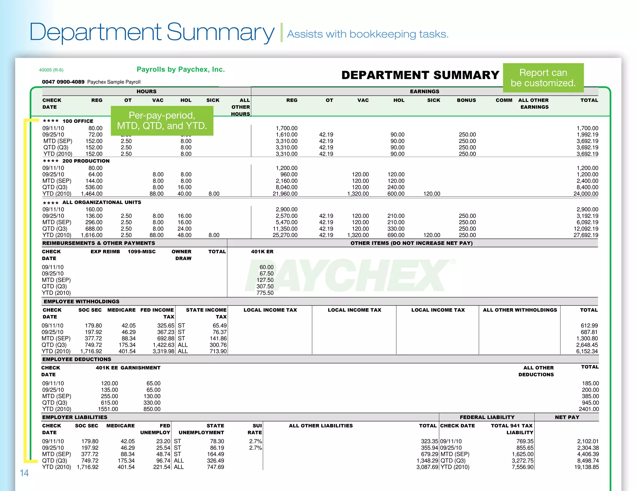 Department Summary | Assists with bookkeeping tasks.
                                                                                                                                                                        Report can
        Paychex Sample Payroll
                                                                                                                                                                                       be customized.
                                                                                                                                               
                                                                                                                                                           
                                                                                                                                                                                  

                                    Per-pay-period,                             
           
      09/11/10         80.00      MTD, QTD, and YTD.                                              1,700.00                                                                                                      1,700.00
      09/25/10         72.00         2.50                     8.00                                1,610.00        42.19                     90.00                     250.00                                    1,992.19
      MTD (SEP)       152.00         2.50                     8.00                                3,310.00        42.19                     90.00                     250.00                                    3,692.19
      QTD (Q3)        152.00         2.50                     8.00                                3,310.00        42.19                     90.00                     250.00                                    3,692.19
      YTD (2010)      152.00         2.50                     8.00                                3,310.00        42.19                     90.00                     250.00                                    3,692.19
           
      09/11/10         80.00                                                                   1,200.00                                                                                                         1,200.00
      09/25/10         64.00                      8.00        8.00                               960.00                         120.00     120.00                                                               1,200.00
      MTD (SEP)       144.00                      8.00        8.00                             2,160.00                         120.00     120.00                                                               2,400.00
      QTD (Q3)        536.00                      8.00       16.00                             8,040.00                         120.00     240.00                                                               8,400.00
      YTD (2010)    1,464.00                     88.00       40.00     8.00                   21,960.00                       1,320.00     600.00      120.00                                                  24,000.00
                
      
      09/11/10        160.00                                                                   2,900.00                                                                                                         2,900.00
      09/25/10        136.00         2.50         8.00       16.00                             2,570.00           42.19         120.00     210.00                     250.00                                    3,192.19
      MTD (SEP)       296.00         2.50         8.00       16.00                             5,470.00           42.19         120.00     210.00                     250.00                                    6,092.19
      QTD (Q3)        688.00         2.50         8.00       24.00                            11,350.00           42.19         120.00     330.00                     250.00                                   12,092.19
      YTD (2010)    1,616.00         2.50        88.00       48.00     8.00                   25,270.00           42.19       1,320.00     690.00      120.00         250.00                                   27,692.19
                                                                                                          
                                                         
                                                        
      09/11/10                                                                            60.00
      09/25/10                                                                            67.50
      MTD (SEP)                                                                          127.50
      QTD (Q3)                                                                           307.50
      YTD (2010)                                                                         775.50
       
                                                                                                            
                                                                   
      09/11/10        179.80          42.05         325.65   ST         65.49                                                                                                                                     612.99
      09/25/10        197.92          46.29         367.23   ST         76.37                                                                                                                                     687.81
      MTD (SEP)       377.72          88.34         692.88   ST        141.86                                                                                                                                   1,300.80
      QTD (Q3)        749.72         175.34       1,422.63   ALL       300.76                                                                                                                                   2,648.45
      YTD (2010)    1,716.92         401.54       3,319.98   ALL       713.90                                                                                                                                   6,152.34
       
                                                                                                                                                                                    
                                                                                                                                                                                      
      09/11/10              120.00              65.00                                                                                                                                                             185.00
      09/25/10              135.00              65.00                                                                                                                                                             200.00
      MTD (SEP)             255.00             130.00                                                                                                                                                             385.00
      QTD (Q3)              615.00             330.00                                                                                                                                                             945.00
      YTD (2010)           1551.00             850.00                                                                                                                                                            2401.00
                                                                                                                                                                     
                                                                                                                    
                                                                                                                                                         
      09/11/10     179.80          42.05           23.20   ST           78.30       2.7%                                                               323.35   09/11/10                 769.35                 2,102.01
      09/25/10     197.92          46.29           25.54   ST           86.19       2.7%                                                               355.94   09/25/10                 855.65                 2,304.38
      MTD (SEP)    377.72          88.34           48.74   ST          164.49                                                                          679.29   MTD (SEP)              1,625.00                 4,406.39
      QTD (Q3)     749.72         175.34           96.74   ALL         326.49                                                                        1,348.29   QTD (Q3)               3,272.75                 8,498.74
      YTD (2010) 1,716.92         401.54          221.54   ALL         747.69                                                                        3,087.69   YTD (2010)             7,556.90                19,138.85
14      Paychex Sample Payroll                                                                                                                                                           Department Summary
      Run Date 08/28/08 04:32 PM                                                            Period Start - End Date 08/31/10 - 09/13/10                                                                        Page 1 of 1
                                                                                            Check Date              09/25/10                                                                                   DEPTSUM
 