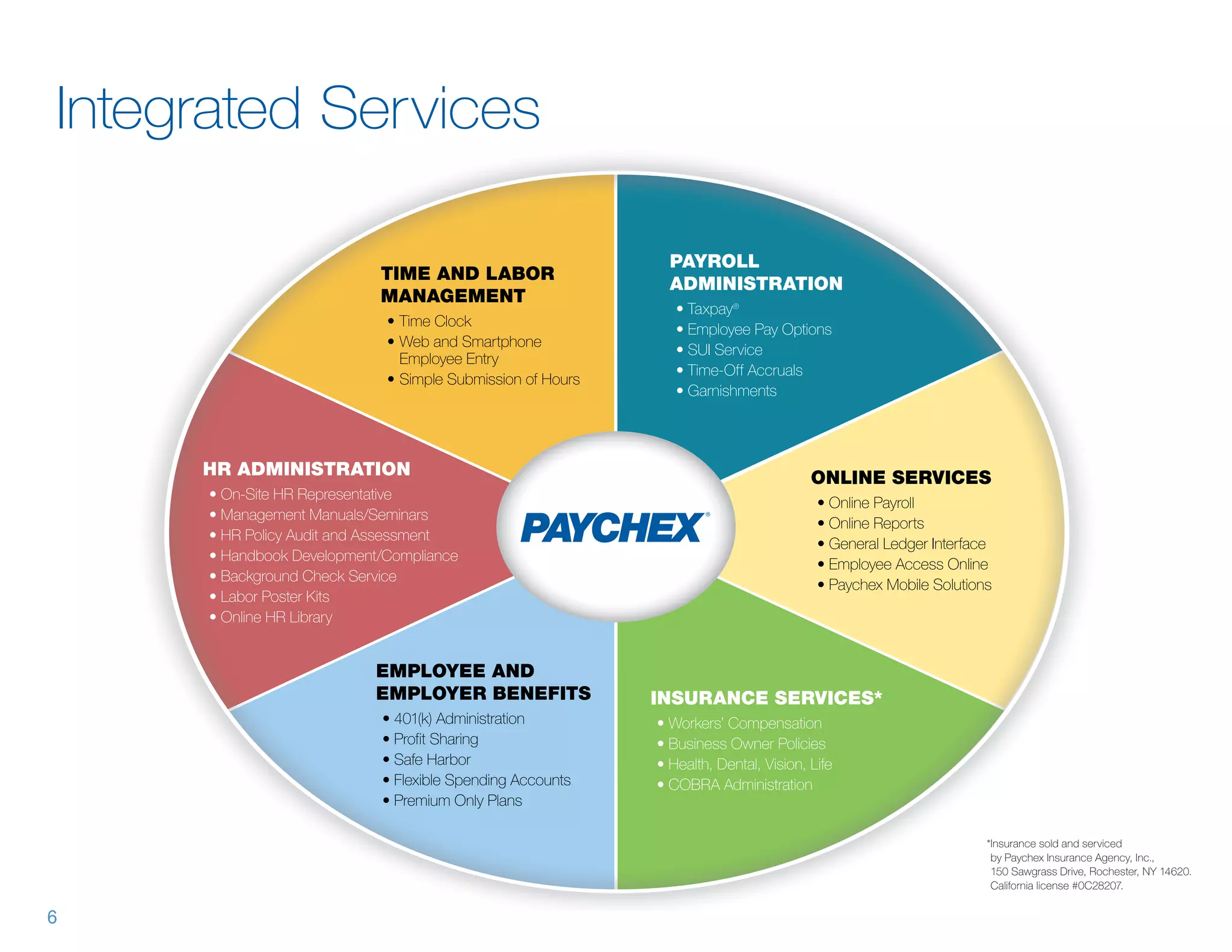 Integrated Services

                                                              Payroll
                            Time and Labor
                                                              Administration
                            Management
                                                               • Taxpay®
                             •	Time Clock
                                                               • Employee Pay Options
                             •	Web and Smartphone
                                                               • SUI Service
                               Employee Entry
                                                               • Time-Off Accruals
                             •	Simple Submission of Hours
                                                               • Garnishments




     HR Administration                                                                 Online Services
     •  n-Site HR Representative
       O
                                                                                        •  nline Payroll
                                                                                          O
     •  anagement Manuals/Seminars
       M
                                                                                        •  nline Reports
                                                                                          O
     •  R Policy Audit and Assessment
       H
                                                                                        •  eneral Ledger Interface
                                                                                          G
     •  andbook Development/Compliance
       H
                                                                                        •  mployee Access Online
                                                                                          E
     •  ackground Check Service
       B
                                                                                        •  aychex Mobile Solutions
                                                                                          P
     •  abor Poster Kits
       L
     •  nline HR Library
       O


                           Employee and
                           Employer Benefits                INSURANCE SERVICES*
                            •  01(k) Administration
                              4                             •  orkers’ Compensation
                                                              W
                            • Profit Sharing                •  usiness Owner Policies
                                                              B
                            • Safe Harbor                   •  ealth, Dental, Vision, Life
                                                              H
                            • Flexible Spending Accounts    •  OBRA Administration
                                                              C
                            • Premium Only Plans

                                                                                                                  *nsurance sold and serviced
                                                                                                                   I
                                                                                                                   by Paychex Insurance Agency, Inc.,
                                                                                                                   150 Sawgrass Drive, Rochester, NY 14620.
                                                                                                                   California license #0C28207.


6
 