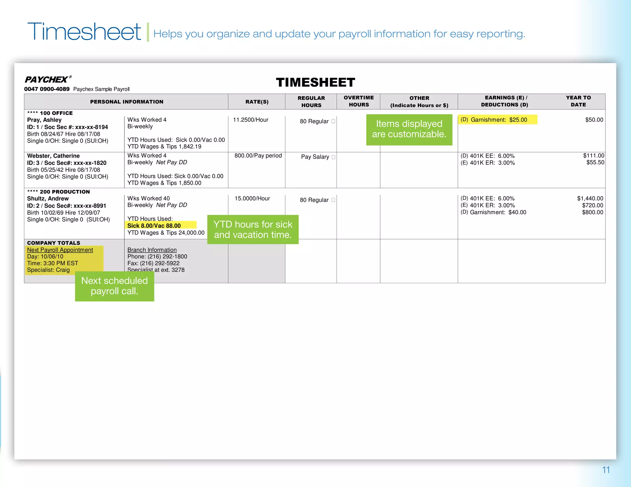 Timesheet | Helps you organize and update your payroll information for easy reporting.
                                                                                 
                


  Paychex Sample Payroll
                                                                                                                                            
                                                          
                                                                                                                                   
   
 Pray, Ashley                       Wks Worked 4                         11.2500/Hour        80 Regular                                         (D) Garnishment: $25.00        $50.00
 ID: 1 / Soc Sec #: xxx-xx-8194     Bi-weekly                                                                       Items displayed
                                                                                                                       Sick
 Birth 08/24/67 Hire 08/17/08
                                    YTD Hours Used: Sick 0.00/Vac 0.00
                                                                                                                   are customizable.
                                                                                                                       Vacation
 Single 0/OH: Single 0 (SUI:OH)
                                    YTD Wages  Tips 1,842.19
 Webster, Catherine                 Wks Worked 4                         800.00/Pay period   Pay Salary                                         (D) 401K EE: 6.00%             $111.00
 ID: 3 / Soc Sec#: xxx-xx-1820      Bi-weekly Net Pay DD                                                                Sick                    (E) 401K ER: 3.00%              $55.50
 Birth 05/25/42 Hire 08/17/08                                                                                           Vacation
 Single 0/OH: Single 0 (SUI:OH)     YTD Hours Used: Sick 0.00/Vac 0.00
                                    YTD Wages  Tips 1,850.00
   
 Shultz, Andrew                     Wks Worked 40                        15.0000/Hour        80 Regular                                         (D) 401K EE: 6.00%           $1,440.00
 ID: 2 / Soc Sec#: xxx-xx-8991      Bi-weekly Net Pay DD                                                                Sick                    (E) 401K ER: 3.00%             $720.00
 Birth 10/02/69 Hire 12/09/07                                                                                           Vacation                (D) Garnishment: $40.00        $800.00
 Single 0/OH: Single 0 (SUI:OH)     YTD Hours Used:
                                    Sick 8.00/Vac 88.00           YTD hours for sick
                                    YTD Wages  Tips 24,000.00
                                                                  and vacation time.
  
 Next Payroll Appointment           Branch Information
 Day: 10/06/10                      Phone: (216) 292-1800
 Time: 3:30 PM EST                  Fax: (216) 292-5922
 Specialist: Craig                  Specialist at ext. 3278

                    Next scheduled
                      payroll call.




                                                                                                                                                                                      11
 