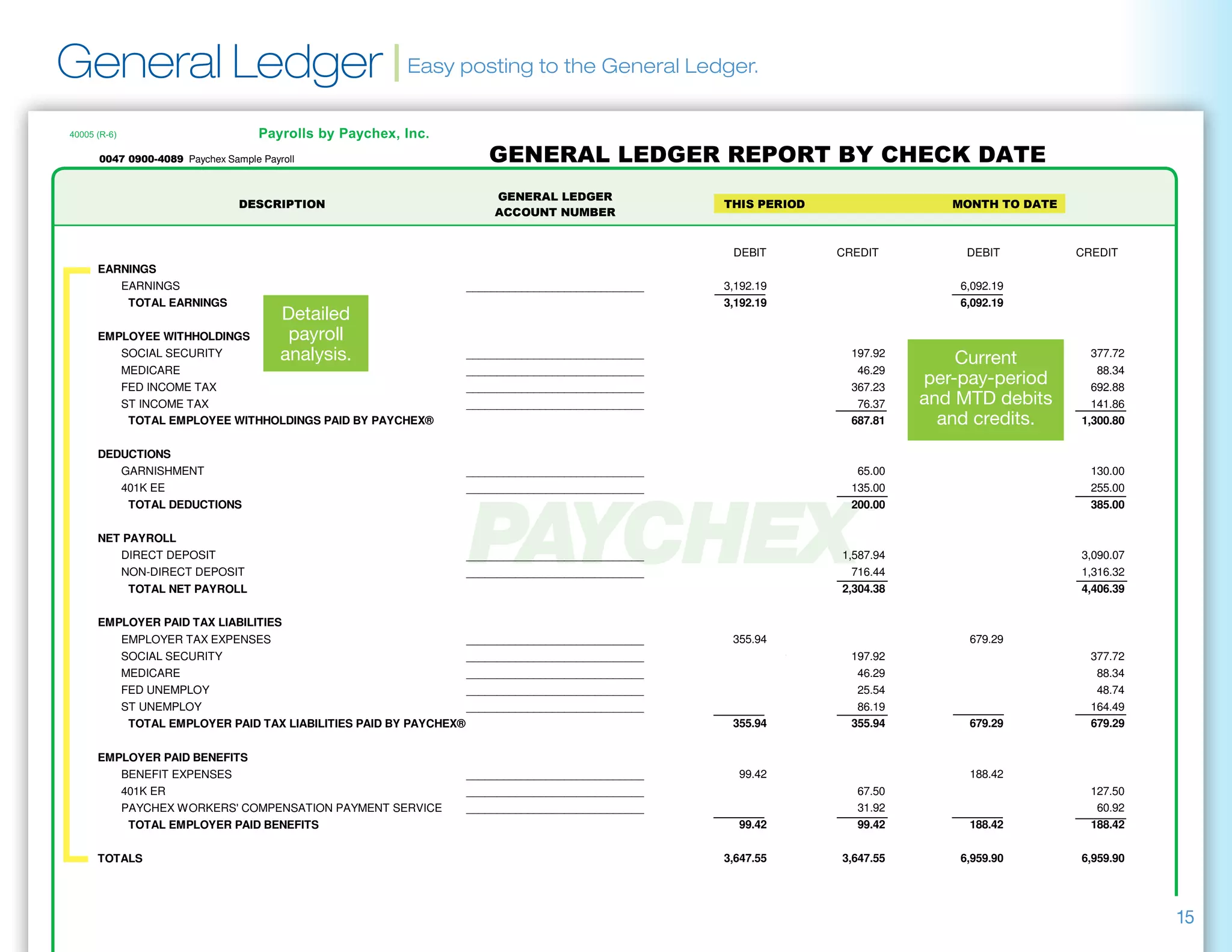 General Ledger | Easy posting to the General Ledger.
     Paychex Sample Payroll                             
                                                                  
                                                                                                      
                                                                  


                                                                                              DEBIT        CREDIT          DEBIT            CREDIT
   EARNINGS
      EARNINGS                                               _____________________________   3,192.19                     6,092.19
       TOTAL EARNINGS                                                                        3,192.19                     6,092.19
                                     Detailed
   EMPLOYEE WITHHOLDINGS              payroll
      SOCIAL SECURITY                analysis.               _____________________________                   197.92
                                                                                                                          Current              377.72
      MEDICARE                                               _____________________________                    46.29                             88.34
      FED INCOME TAX                                         _____________________________                   367.23
                                                                                                                      per-pay-period           692.88
      ST INCOME TAX                                          _____________________________                    76.37   and MTD debits           141.86
       TOTAL EMPLOYEE WITHHOLDINGS PAID BY PAYCHEX®                                                          687.81     and credits.         1,300.80

   DEDUCTIONS
      GARNISHMENT                                            _____________________________                    65.00                            130.00
      401K EE                                                _____________________________                   135.00                            255.00
       TOTAL DEDUCTIONS                                                                                      200.00                            385.00

   NET PAYROLL
      DIRECT DEPOSIT                                         _____________________________                 1,587.94                          3,090.07
      NON-DIRECT DEPOSIT                                     _____________________________                   716.44                          1,316.32
        TOTAL NET PAYROLL                                                                                  2,304.38                          4,406.39

   EMPLOYER PAID TAX LIABILITIES
      EMPLOYER TAX EXPENSES                                 _____________________________     355.94                       679.29
      SOCIAL SECURITY                                       _____________________________                    197.92                            377.72
      MEDICARE                                              _____________________________                     46.29                             88.34
      FED UNEMPLOY                                          _____________________________                     25.54                             48.74
      ST UNEMPLOY                                           _____________________________                     86.19                            164.49
       TOTAL EMPLOYER PAID TAX LIABILITIES PAID BY PAYCHEX®                                   355.94         355.94        679.29              679.29


   EMPLOYER PAID BENEFITS
      BENEFIT EXPENSES                                       _____________________________     99.42                       188.42
      401K ER                                                _____________________________                    67.50                            127.50
      PAYCHEX WORKERS' COMPENSATION PAYMENT SERVICE          _____________________________                    31.92                             60.92
       TOTAL EMPLOYER PAID BENEFITS                                                            99.42          99.42        188.42              188.42

   TOTALS                                                                                    3,647.55      3,647.55       6,959.90           6,959.90




                                                                                                                                                             15
     Paychex Sample Payroll                                                                                             General Ledger Report
 