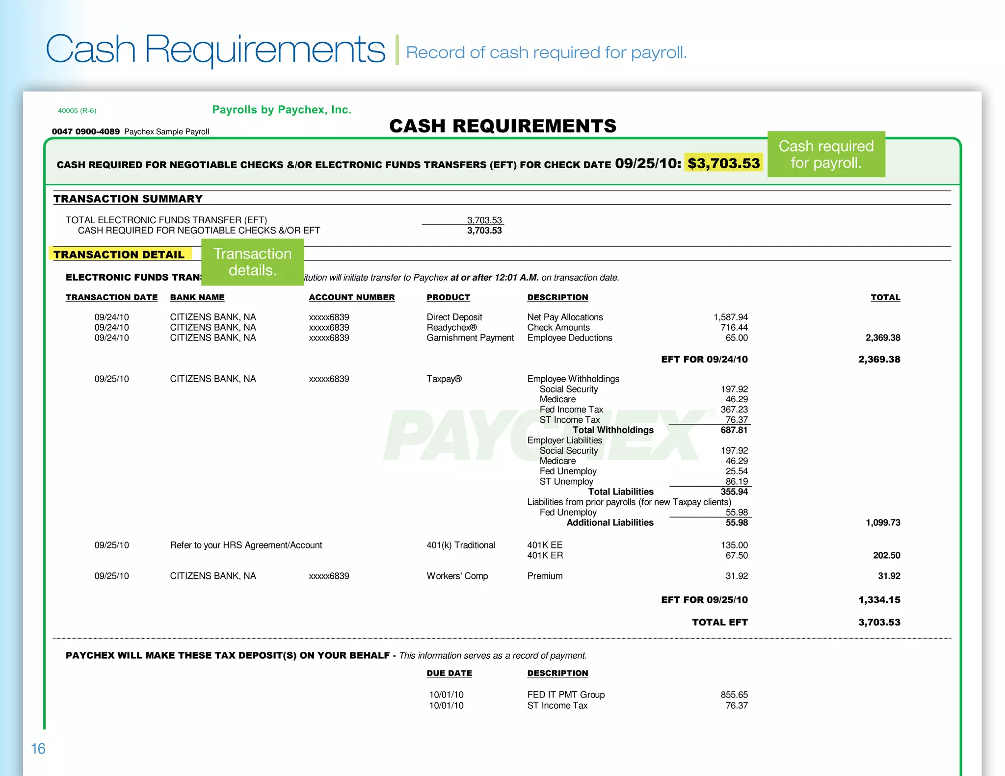 Cash Requirements | Record of cash required for payroll.
       Paychex Sample Payroll                                            
                                                                                                                                                                                       Cash required
                                                                                          for payroll.

      

        TOTAL ELECTRONIC FUNDS TRANSFER (EFT)                                                            3,703.53
          CASH REQUIRED FOR NEGOTIABLE CHECKS /OR EFT                                                   3,703.53

              Transaction
                                  details.
           - Your financial institution will initiate transfer to Paychex at or after 12:01 A.M. on transaction date.

                                                                                                                                             

               09/24/10         CITIZENS BANK, NA                 xxxxx6839                   Direct Deposit             Net Pay Allocations                              1,587.94
               09/24/10         CITIZENS BANK, NA                 xxxxx6839                   Readychex®                 Check Amounts                                      716.44
               09/24/10         CITIZENS BANK, NA                 xxxxx6839                   Garnishment Payment        Employee Deductions                                 65.00                2,369.38

                                                                                                                                                                                   

               09/25/10         CITIZENS BANK, NA                 xxxxx6839                   Taxpay®                    Employee Withholdings
                                                                                                                            Social Security                                   197.92
                                                                                                                            Medicare                                           46.29
                                                                                                                            Fed Income Tax                                    367.23
                                                                                                                            ST Income Tax                                      76.37
                                                                                                                                       Total Withholdings                     687.81
                                                                                                                         Employer Liabilities
                                                                                                                            Social Security                                   197.92
                                                                                                                            Medicare                                           46.29
                                                                                                                            Fed Unemploy                                       25.54
                                                                                                                            ST Unemploy                                        86.19
                                                                                                                                          Total Liabilities                   355.94
                                                                                                                         Liabilities from prior payrolls (for new Taxpay clients)
                                                                                                                            Fed Unemploy                                       55.98
                                                                                                                                     Additional Liabilities                    55.98              1,099.73

               09/25/10         Refer to your HRS Agreement/Account                           401(k) Traditional         401K EE                                            135.00
                                                                                                                         401K ER                                             67.50                 202.50

               09/25/10         CITIZENS BANK, NA                 xxxxx6839                   Workers' Comp              Premium                                              31.92                    31.92

                                                                                                                                                                                   

                                                                                                                                                                                         


                 - This information serves as a record of payment.
                                                                                                                  

                                                                                              10/01/10                   FED IT PMT Group                                   855.65
                                                                                              10/01/10                   ST Income Tax                                       76.37



16
       Paychex Sample Payroll                                                                                                                                                             Cash Requirements
     Run Date 08/28/087 04:32 PM                                                               Period Start - End Date 08/31/10 - 09/13/10                                                                    Page 1 of 1
 