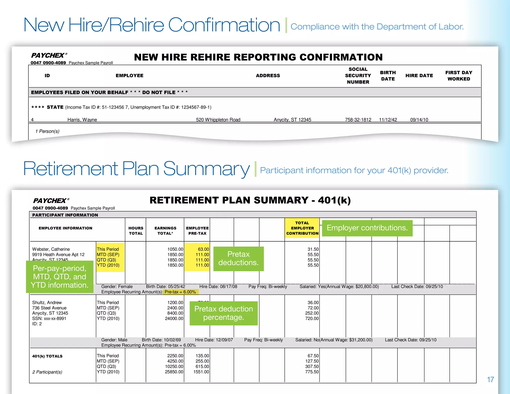 New Hire/Rehire Confirmation | Compliance with the Department of Labor.
                                               
   Paychex Sample Payroll
                                                                                                                                                         
                                                                                                                                                                                                         
                                                                                                                                                               
                                                                                                                                                                                                          
                                                                                                                                                         

              
 123456789123       WiwiwiwiwiwiwiwiwiwiWiwiwiwiwiwiwiwiwiwiWiwiwiwiwiwiwiwi Wiwiwiwiwiwiwiwiwiwiwiwiwiwiwiwiw Wiwiwiwiwiwiwiwiwiwiwiwiwiwiwi            000-00-000      00/00/0000 00/00/0000 (R) 00/00/0000
       (Income Tax ID #: 51-123456 7, Unemployment Tax ID #: 1234567-89-1)

 4                  Harris, Wayne                                                 520 Whippleton Road                 Anycity, ST 12345                 758-32-1812         11/12/42      09/14/10

     1 Person(s)




Retirement Plan Summary | Participant information for your 401(k) provider.
                                                       
    Paychex Sample Payroll
  
                                                                                                                                 
                                                                                               Employer contributions.
                                                                                                            



 Webster, Catherine              This Period                        1050.00       63.00                                               31.50
 9919 Heath Avenue Apt 12        MTD (SEP)                          1850.00      111.00       Pretax                                  55.50
 Anycity, ST 12345
 SSN: xxx-xx-1820
                                 QTD (Q3)
                                 YTD (2010)
                                                                    1850.00
                                                                    1850.00
                                                                                 111.00
                                                                                 111.00     deductions.                               55.50
                                                                                                                                      55.50
 Per-pay-period,
 ID: 3
 MTD, QTD, and
 YTD information.                   Gender: Female      Birth Date: 05/25/42      Hire Date: 08/17/08     Pay Freq: Bi-weekly      Salaried: Yes(Annual Wage: $20,800.00)        Last Check Date: 09/25/10
                                    Employee Recurring Amount(s): Pre-tax = 6.00%

 Shultz, Andrew                  This Period                       1200.00         72.00                                              36.00
 736 Steel Avenue
 Anycity, ST 12345
                                 MTD (SEP)
                                 QTD (Q3)
                                                                   2400.00
                                                                   8400.00
                                                                                Pretax deduction
                                                                                 144.00
                                                                                 504.00
                                                                                                                                      72.00
                                                                                                                                     252.00
 SSN: xxx-xx-8991                YTD (2010)                       24000.00          percentage.
                                                                                1440.00                                              720.00
 ID: 2


                                    Gender: Male       Birth Date: 10/02/69      Hire Date: 12/09/07    Pay Freq: Bi-weekly      Salaried: No(Annual Wage: $31,200.00)        Last Check Date: 09/25/10
                                    Employee Recurring Amount(s): Pre-tax = 6.00%

                     This Period                       2250.00       135.00                                               67.50
                                 MTD (SEP)                         4250.00       255.00                                              127.50
                                 QTD (Q3)                         10250.00       615.00                                              307.50
 2 Participant(s)                YTD (2010)                       25850.00      1551.00                                              775.50
 (R) = Rehire
                                                                                                                                                                                                                                 17
  Paychex Sample Payroll                                                                                                                                                   New Hire Rehire Reporting Confirmation
 