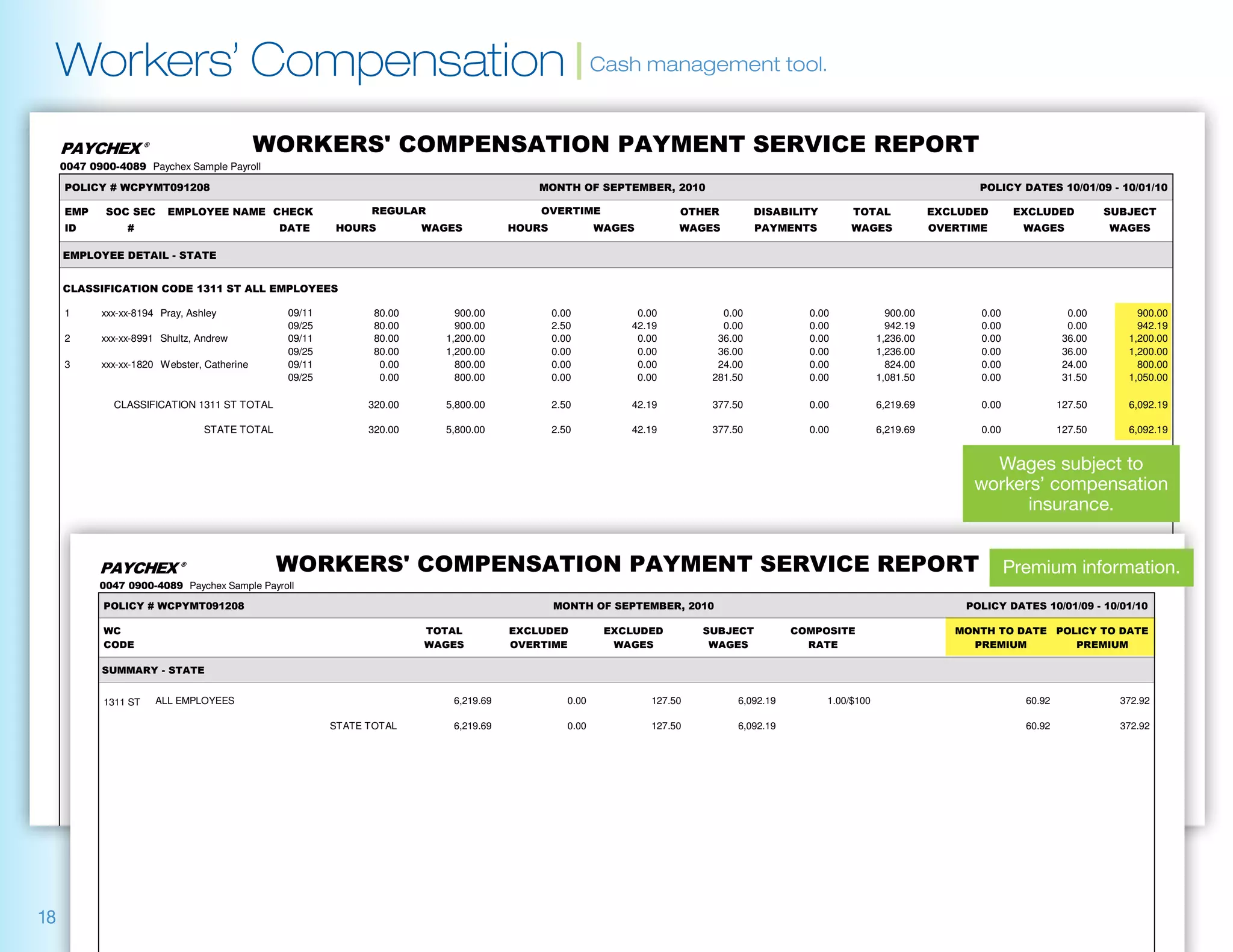Workers’ Compensation | Cash management tool.
                                        
      Paychex Sample Payroll

                                                                                                                                                 

                                                                                                                                  
                                                                                                                                                     

       


         

    1      xxx-xx-8194 Pray, Ashley            09/11          80.00        900.00            0.00            0.00               0.00               0.00             900.00           0.00               0.00         900.00
                                               09/25          80.00        900.00            2.50           42.19               0.00               0.00             942.19           0.00               0.00         942.19
    2      xxx-xx-8991 Shultz, Andrew          09/11          80.00      1,200.00            0.00            0.00              36.00               0.00           1,236.00           0.00              36.00       1,200.00
                                               09/25          80.00      1,200.00            0.00            0.00              36.00               0.00           1,236.00           0.00              36.00       1,200.00
    3      xxx-xx-1820 Webster, Catherine      09/11           0.00        800.00            0.00            0.00              24.00               0.00             824.00           0.00              24.00         800.00
                                               09/25           0.00        800.00            0.00            0.00             281.50               0.00           1,081.50           0.00              31.50       1,050.00

             CLASSIFICATION 1311 ST TOTAL                    320.00      5,800.00            2.50           42.19             377.50               0.00           6,219.69           0.00             127.50       6,092.19

                                STATE TOTAL                  320.00      5,800.00            2.50           42.19             377.50               0.00           6,219.69           0.00             127.50       6,092.19


                                                                                                                                                                                      Wages subject to
                                                                                                                                                                                    workers’ compensation
                                                                                                                                                                                          insurance.


                                                                                                                                            Premium information.
             Paychex Sample Payroll

                                                                                                                                              

                                                                                                                                              
                                                                                                                                                           

             


            1311 ST   ALL EMPLOYEES                                       6,219.69              0.00            127.50                6,092.19        1.00/$100                               60.92              372.92

                                                       STATE TOTAL        6,219.69              0.00            127.50                6,092.19                                                60.92              372.92




18   Paychex Sample Payroll                                                                                                                                        Workers' Compensation Payment Service Report
   Run Date 08/28/08 04:32 PM                                                           Period Start - End Date 08/31/10 - 09/13/10                                                                              Page 1 of 2
                                                                                        Check Date              09/25/10                                                                                    WCPYMNTSVC
 