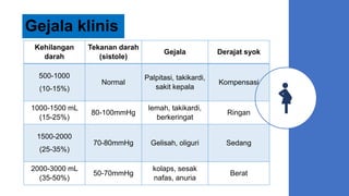 Gejala klinis
Kehilangan
darah
Tekanan darah
(sistole)
Gejala Derajat syok
500-1000
(10-15%)
Normal
Palpitasi, takikardi,
sakit kepala
Kompensasi
1000-1500 mL
(15-25%)
80-100mmHg
lemah, takikardi,
berkeringat
Ringan
1500-2000
(25-35%)
70-80mmHg Gelisah, oliguri Sedang
2000-3000 mL
(35-50%)
50-70mmHg
kolaps, sesak
nafas, anuria
Berat
 
