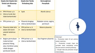 Gejala dan Gejala dan
Tanda Lain Biasanya
Ada
Gejala dan Tanda
Terkadang Ada
Kemungkinan
Penyebab
 PPH Primer a, b
 Uterus lunak dan
tidak berkontraksi
 Syok Atonik uterus
 PPH primer a, b  Plasenta lengkap
 Uterus berkontraksi
Robekan cervix, vagina,
perineum
 Plasenta tidak lahir
dalam 30 menit
setelah kelahiran
bayi
 PPH primer a, b
 Uterus berkontraksi
Retensi plasenta
 Bagian permukaan
maternal dari
plasenta hilang,
atau membran yang
robek dengan
pembuluh darah
 PPH primer a, b
 Uterus berkontraksi
Sisa fragmen plasenta
Keterangan :
a : Pendarahan dalam 24 jam pertama
setelah melahirkan.
b : Pendarahan mungkin ringan jika
gumpalan darah menghalangi serviks
atau jika wanita itu berbaring telentang.
c : Mungkin tidak ada perdarahan dengan
inversi lengkap.
 