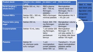 Produk darah Volume ( mL ) dalam
1 unit
Isi dalam 1 unit Efek transfusi
Darah lengkap (
whole blood )
Sekitar 500 mL, Hct –
40%
RBCs plasma
600 – 700 mL
fibrinogen,
platelets -
Meningkatkan
volume darah dan
fibrinogen, Hct 3 –
4% per unit
Packed RBCs Sekitar 250 – 300 mL,
Hct 55 – 80%
RBCs fibrinogen
minimal platelets
-
Meningkatkan Hct 3
– 4% per unit
Plasma beku yang
segar
Sekitar 250 mL Koloid, 600 -700
mg fibrinogen
platelets -
Menigkatkan volume
sirkulasi dan
fibrinogen
Cryoprecipitate Sekitar 15 mL, beku 1 unit sekitar 200
mg fibrinogen,
faktor
pembekuan
lainnya
Meningkatkan
fibrinogen 15 – 20
unit atau sekitar 3 –
4 g diatas nilai dasar
sekitar 150 mg/dl
Platelets Sekitar 50
mL,disimpan pada
suhu ruangan
1 unit
meningkatkan
jumlah platelets
sekiar 500 / µL
Transfusi 6 – 10 unit
dapat meningkatkan
platelets sekitar
30000 / µL
Tabel 4. Hasil-
hasil darah yang
digunakan untuk
mengoreksi
gangguan
pembekuan.
 