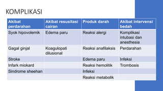 KOMPLIKASI
Akibat
perdarahan
Akibat resusitasi
cairan
Produk darah Akibat intervensi
bedah
Syok hipovolemik Edema paru Reaksi alergi Komplikasi
intubasi dan
anesthesia
Gagal ginjal Koagulopati
dilusional
Reaksi anafilaksis Perdarahan
Stroke Edema paru Infeksi
Infark miokard Reaksi hemolitik Trombosis
Sindrome sheehan Infeksi
Reaksi metabolik
 