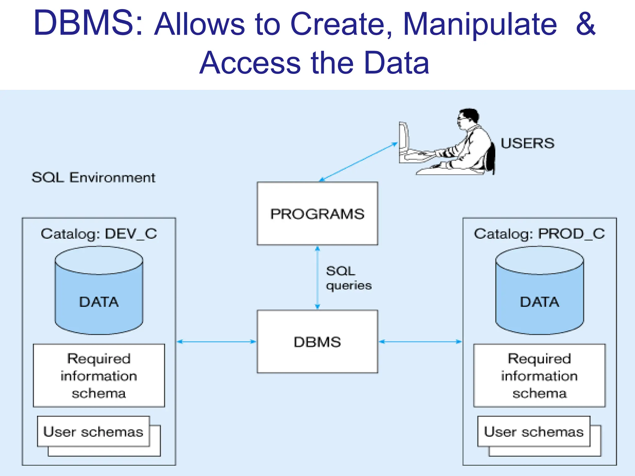 14
DBMS: Allows to Create, Manipulate &
Access the Data
 