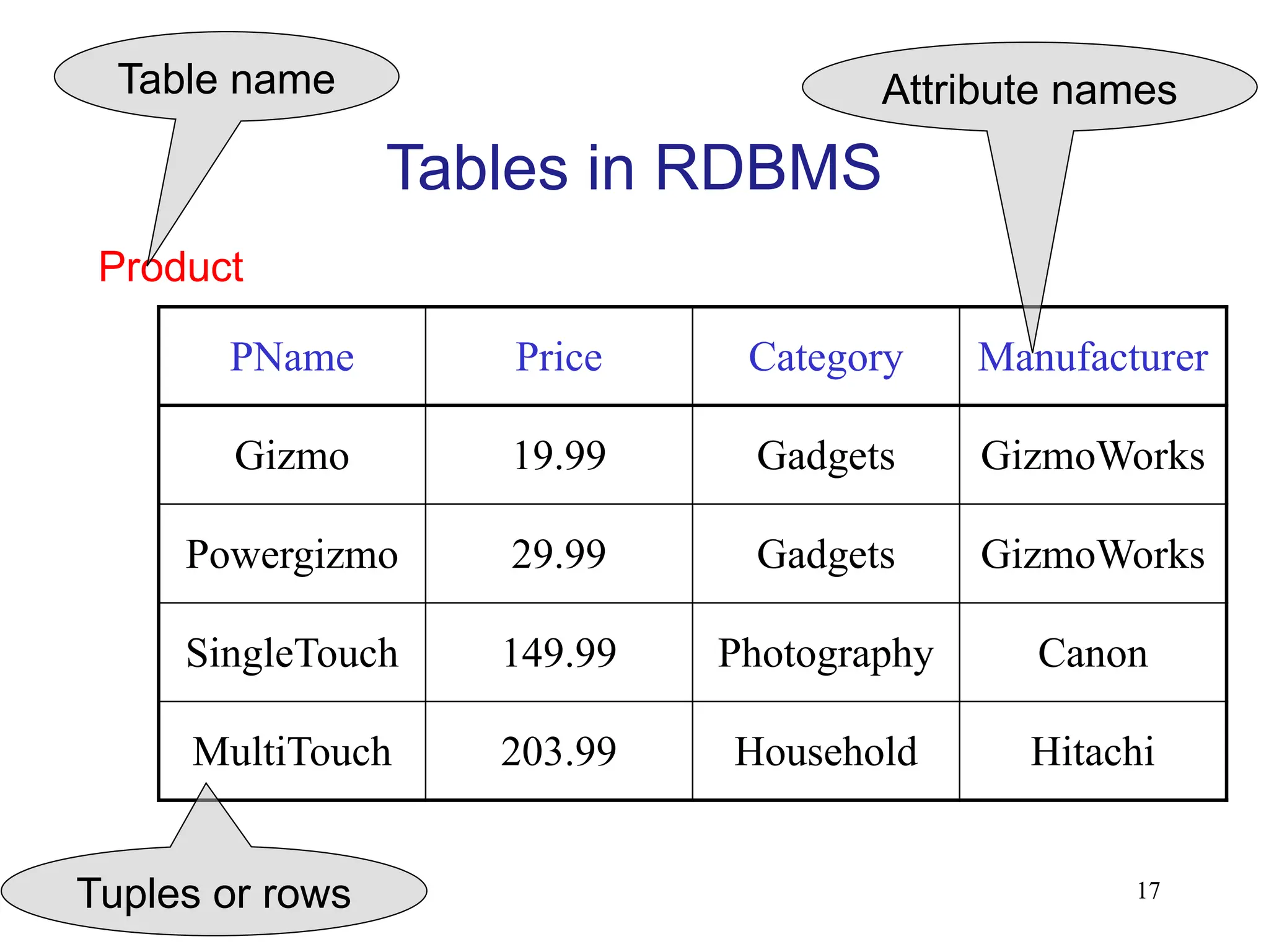17
Tables in RDBMS
PName Price Category Manufacturer
Gizmo 19.99 Gadgets GizmoWorks
Powergizmo 29.99 Gadgets GizmoWorks
SingleTouch 149.99 Photography Canon
MultiTouch 203.99 Household Hitachi
Product
Attribute names
Table name
Tuples or rows
 