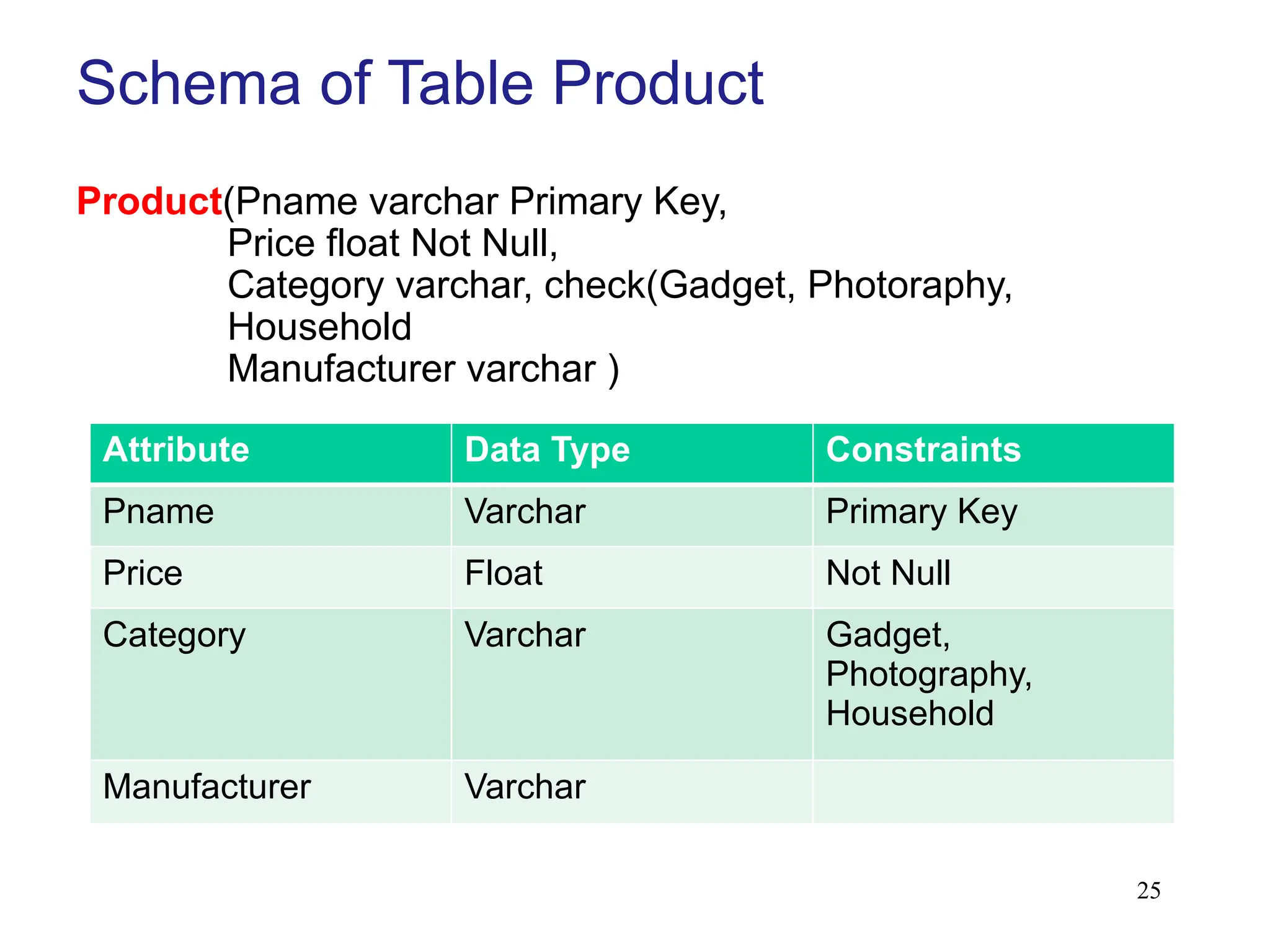 25
Schema of Table Product
Product(Pname varchar Primary Key,
Price float Not Null,
Category varchar, check(Gadget, Photoraphy,
Household
Manufacturer varchar )
Attribute Data Type Constraints
Pname Varchar Primary Key
Price Float Not Null
Category Varchar Gadget,
Photography,
Household
Manufacturer Varchar
 