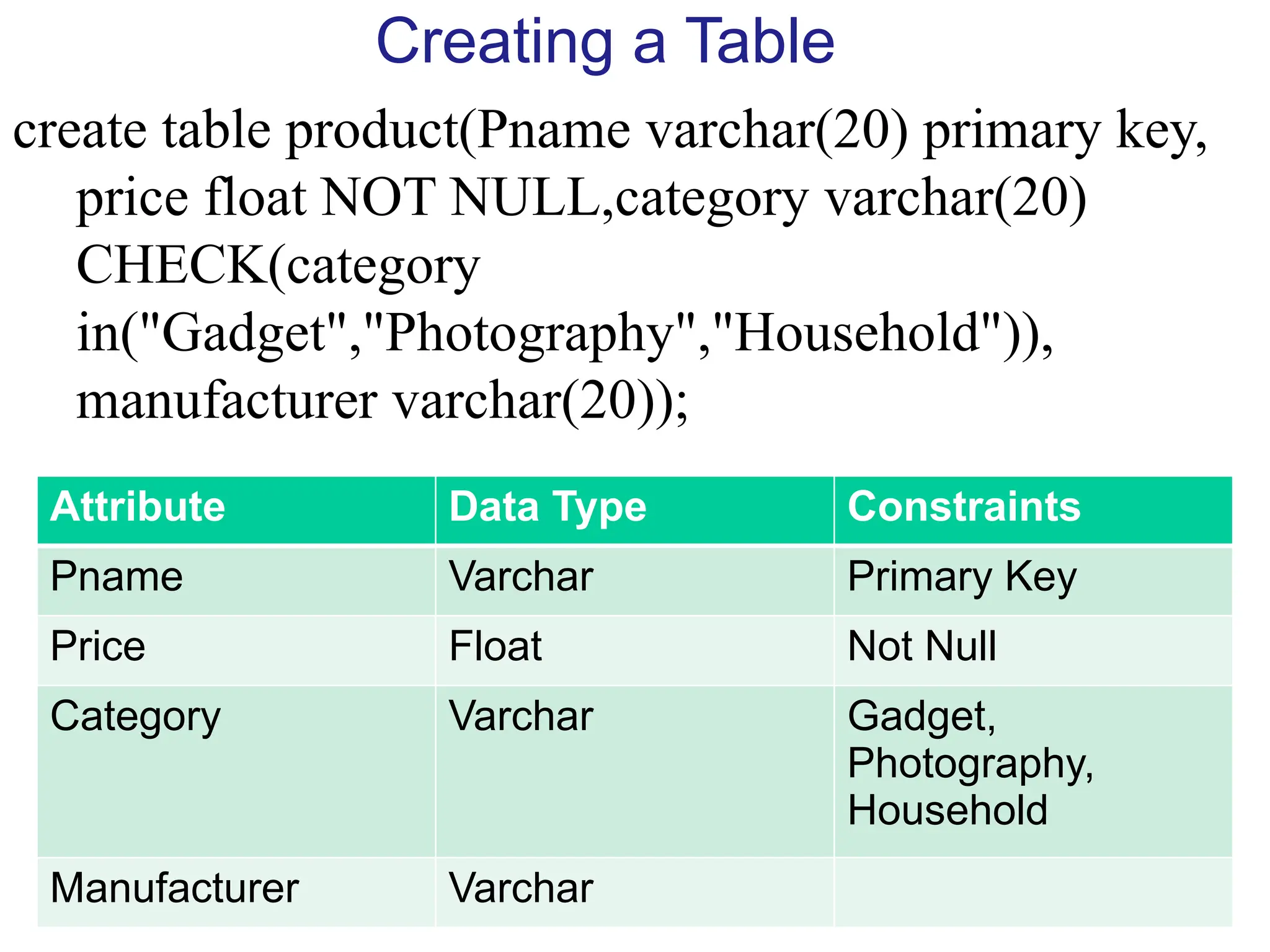 VIPS: Oct - Dec 2019 29
Creating a Table
create table product(Pname varchar(20) primary key,
price float NOT NULL,category varchar(20)
CHECK(category
in("Gadget","Photography","Household")),
manufacturer varchar(20));
Attribute Data Type Constraints
Pname Varchar Primary Key
Price Float Not Null
Category Varchar Gadget,
Photography,
Household
Manufacturer Varchar
 