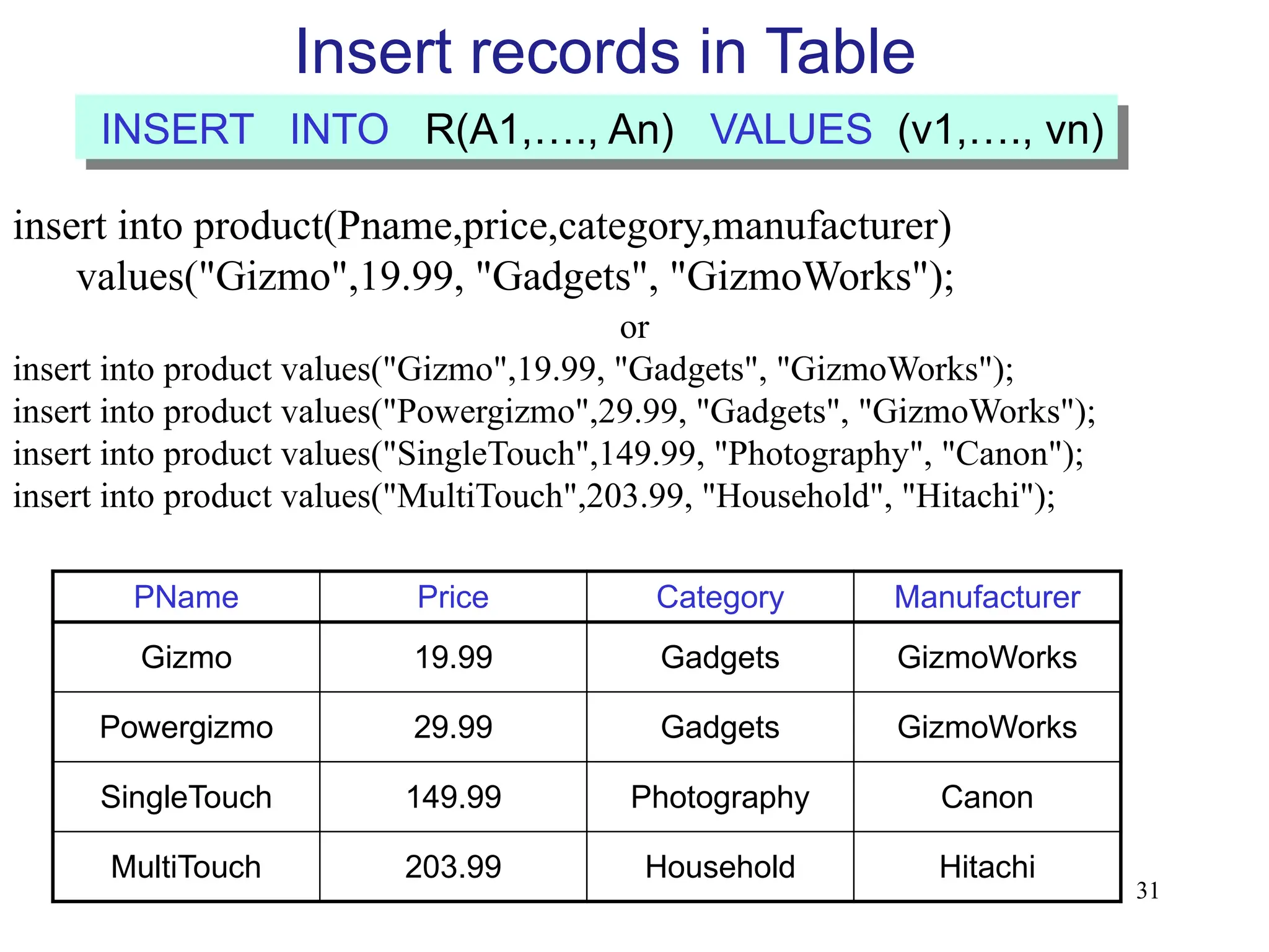31
INSERT INTO R(A1,…., An) VALUES (v1,…., vn)
PName Price Category Manufacturer
Gizmo 19.99 Gadgets GizmoWorks
Powergizmo 29.99 Gadgets GizmoWorks
SingleTouch 149.99 Photography Canon
MultiTouch 203.99 Household Hitachi
Insert records in Table
insert into product(Pname,price,category,manufacturer)
values("Gizmo",19.99, "Gadgets", "GizmoWorks");
or
insert into product values("Gizmo",19.99, "Gadgets", "GizmoWorks");
insert into product values("Powergizmo",29.99, "Gadgets", "GizmoWorks");
insert into product values("SingleTouch",149.99, "Photography", "Canon");
insert into product values("MultiTouch",203.99, "Household", "Hitachi");
 