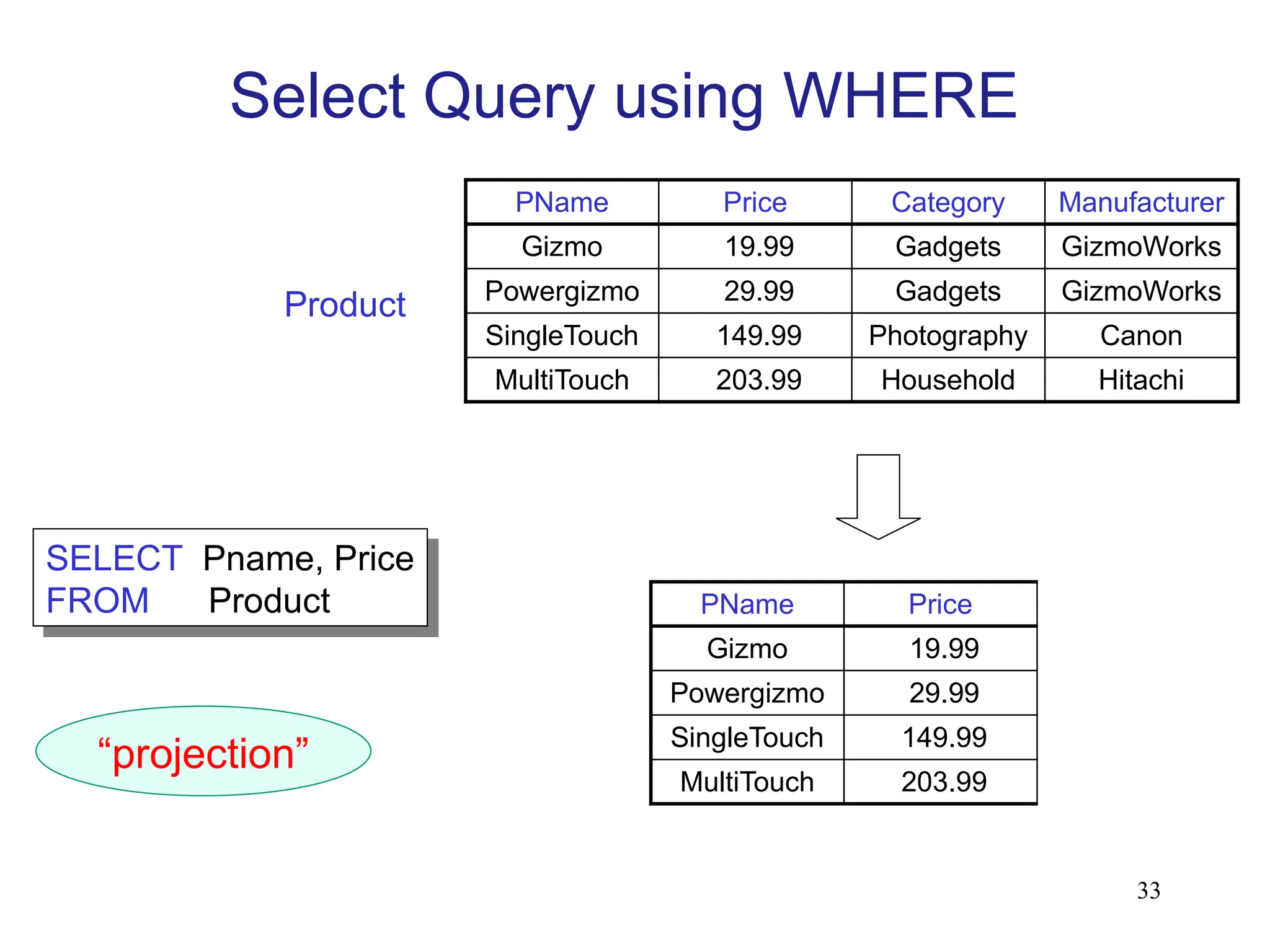 33
PName Price Category Manufacturer
Gizmo 19.99 Gadgets GizmoWorks
Powergizmo 29.99 Gadgets GizmoWorks
SingleTouch 149.99 Photography Canon
MultiTouch 203.99 Household Hitachi
SELECT Pname, Price
FROM Product
Product
“projection”
Select Query using WHERE
PName Price
Gizmo 19.99
Powergizmo 29.99
SingleTouch 149.99
MultiTouch 203.99
 