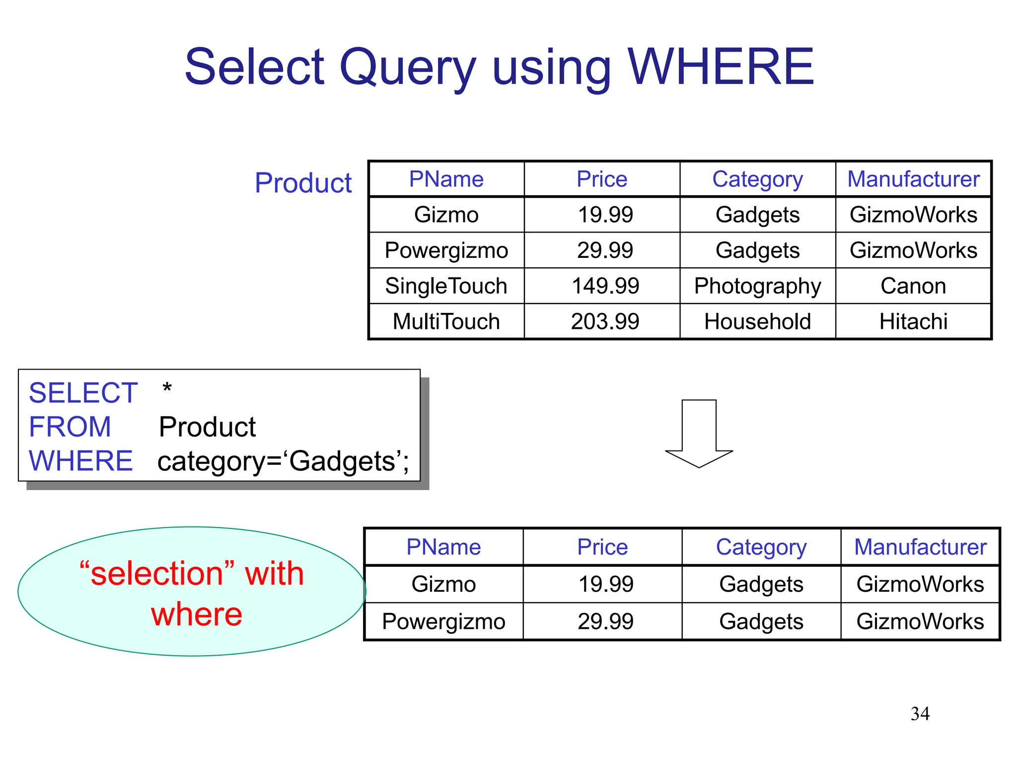 34
PName Price Category Manufacturer
Gizmo 19.99 Gadgets GizmoWorks
Powergizmo 29.99 Gadgets GizmoWorks
SingleTouch 149.99 Photography Canon
MultiTouch 203.99 Household Hitachi
SELECT *
FROM Product
WHERE category=‘Gadgets’;
Product
PName Price Category Manufacturer
Gizmo 19.99 Gadgets GizmoWorks
Powergizmo 29.99 Gadgets GizmoWorks
“selection” with
where
Select Query using WHERE
 