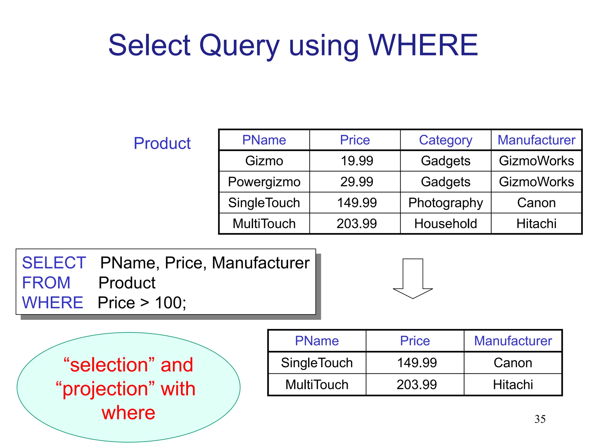 35
PName Price Category Manufacturer
Gizmo 19.99 Gadgets GizmoWorks
Powergizmo 29.99 Gadgets GizmoWorks
SingleTouch 149.99 Photography Canon
MultiTouch 203.99 Household Hitachi
SELECT PName, Price, Manufacturer
FROM Product
WHERE Price > 100;
Product
PName Price Manufacturer
SingleTouch 149.99 Canon
MultiTouch 203.99 Hitachi
“selection” and
“projection” with
where
Select Query using WHERE
 