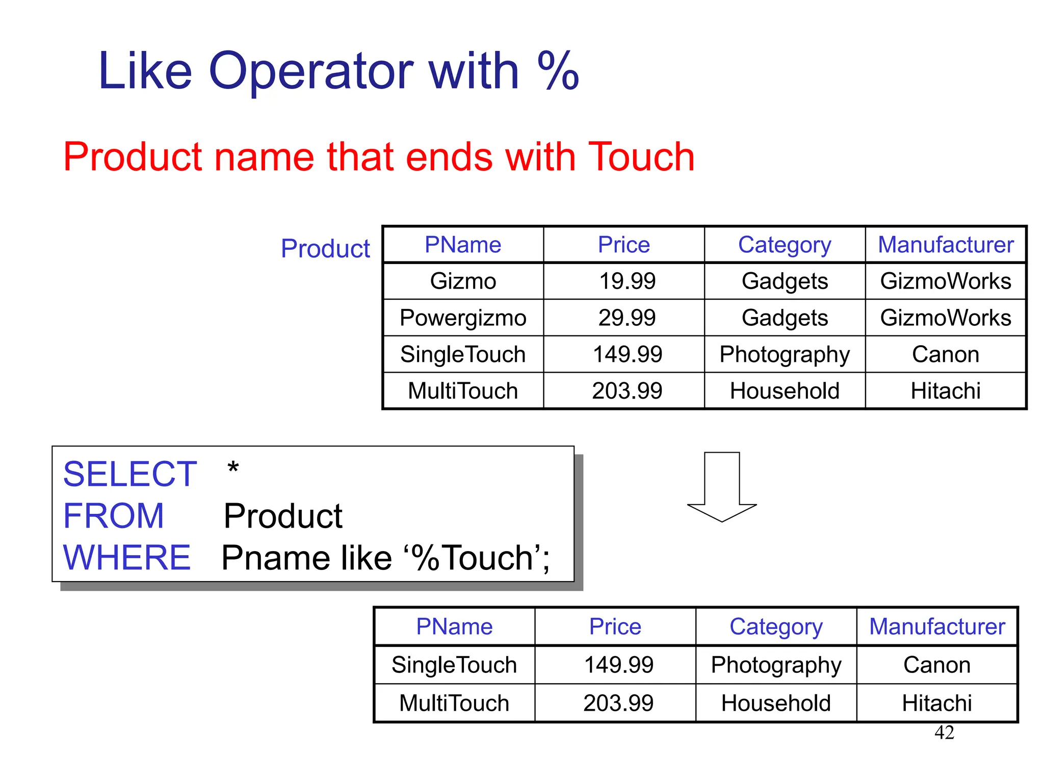 42
Like Operator with %
PName Price Category Manufacturer
Gizmo 19.99 Gadgets GizmoWorks
Powergizmo 29.99 Gadgets GizmoWorks
SingleTouch 149.99 Photography Canon
MultiTouch 203.99 Household Hitachi
SELECT *
FROM Product
WHERE Pname like ‘%Touch’;
Product
Product name that ends with Touch
PName Price Category Manufacturer
SingleTouch 149.99 Photography Canon
MultiTouch 203.99 Household Hitachi
 
