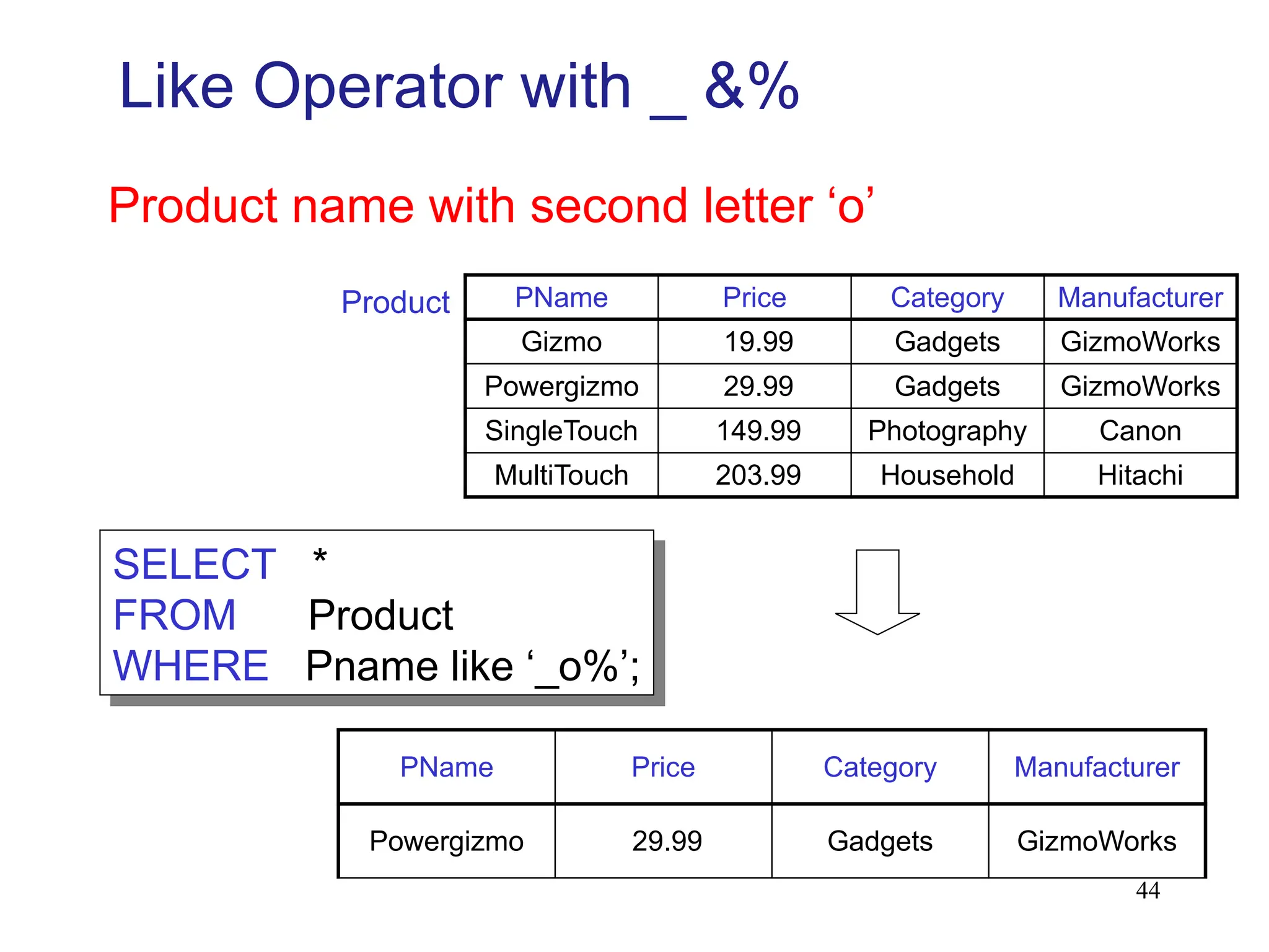 44
Like Operator with _ &%
PName Price Category Manufacturer
Gizmo 19.99 Gadgets GizmoWorks
Powergizmo 29.99 Gadgets GizmoWorks
SingleTouch 149.99 Photography Canon
MultiTouch 203.99 Household Hitachi
SELECT *
FROM Product
WHERE Pname like ‘_o%’;
Product
PName Price Category Manufacturer
Powergizmo 29.99 Gadgets GizmoWorks
Product name with second letter ‘o’
 