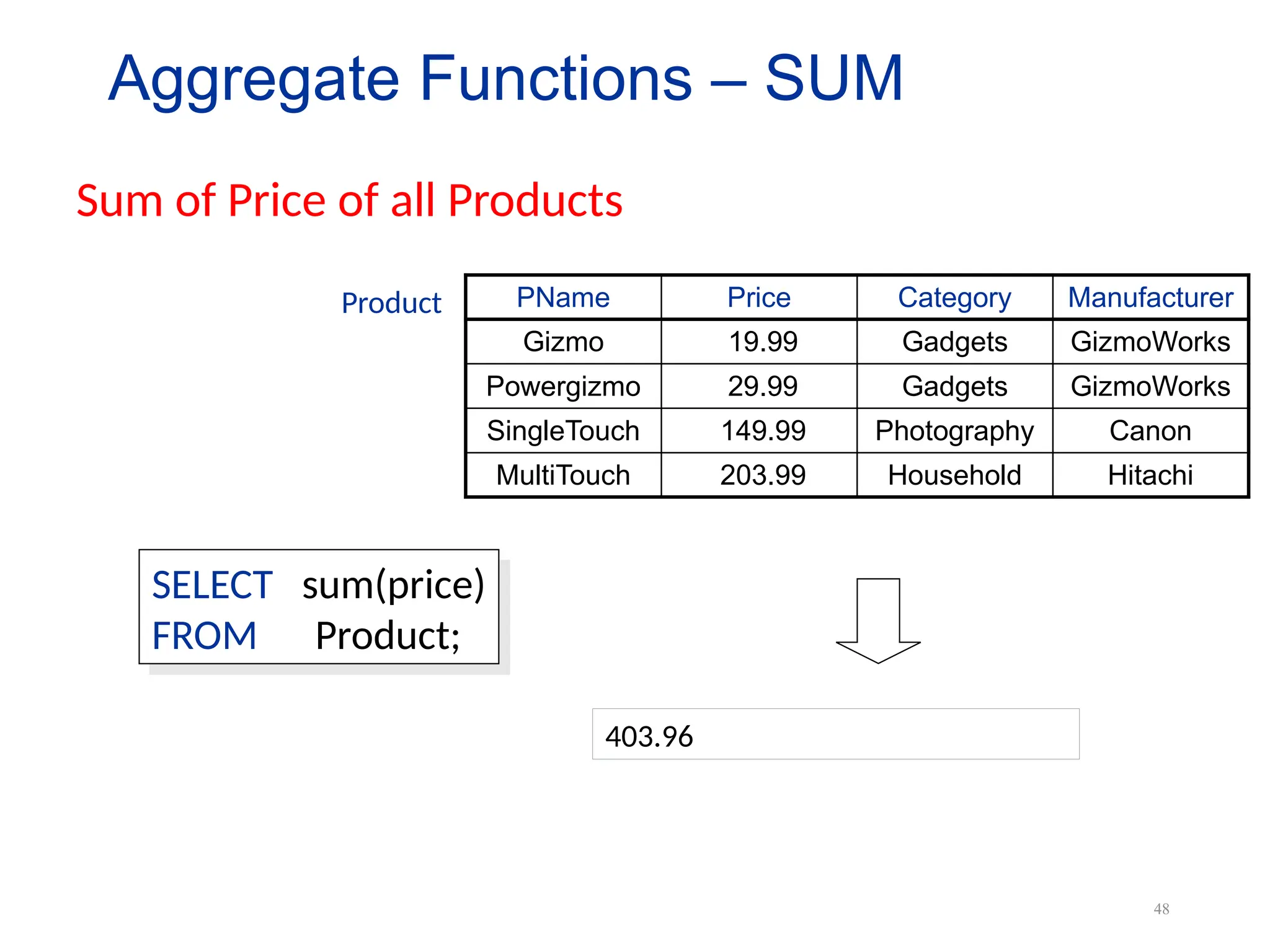48
PName Price Category Manufacturer
Gizmo 19.99 Gadgets GizmoWorks
Powergizmo 29.99 Gadgets GizmoWorks
SingleTouch 149.99 Photography Canon
MultiTouch 203.99 Household Hitachi
SELECT sum(price)
FROM Product;
Product
Sum of Price of all Products
403.96
Aggregate Functions – SUM
 