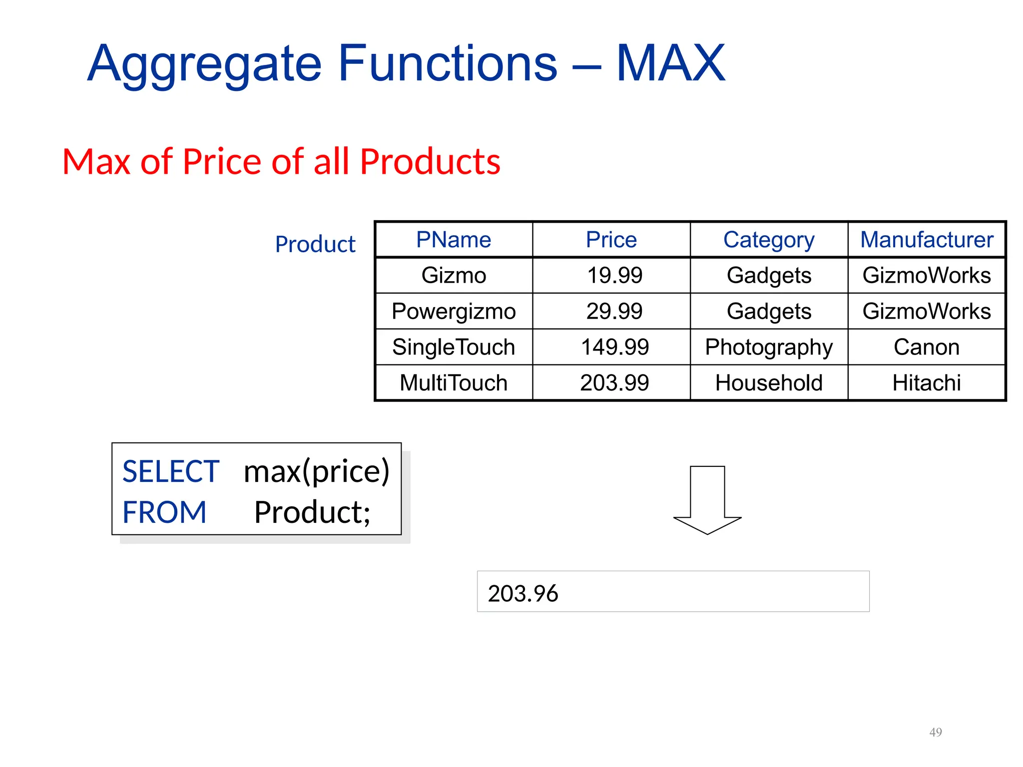 49
PName Price Category Manufacturer
Gizmo 19.99 Gadgets GizmoWorks
Powergizmo 29.99 Gadgets GizmoWorks
SingleTouch 149.99 Photography Canon
MultiTouch 203.99 Household Hitachi
SELECT max(price)
FROM Product;
Product
Max of Price of all Products
Aggregate Functions – MAX
203.96
 
