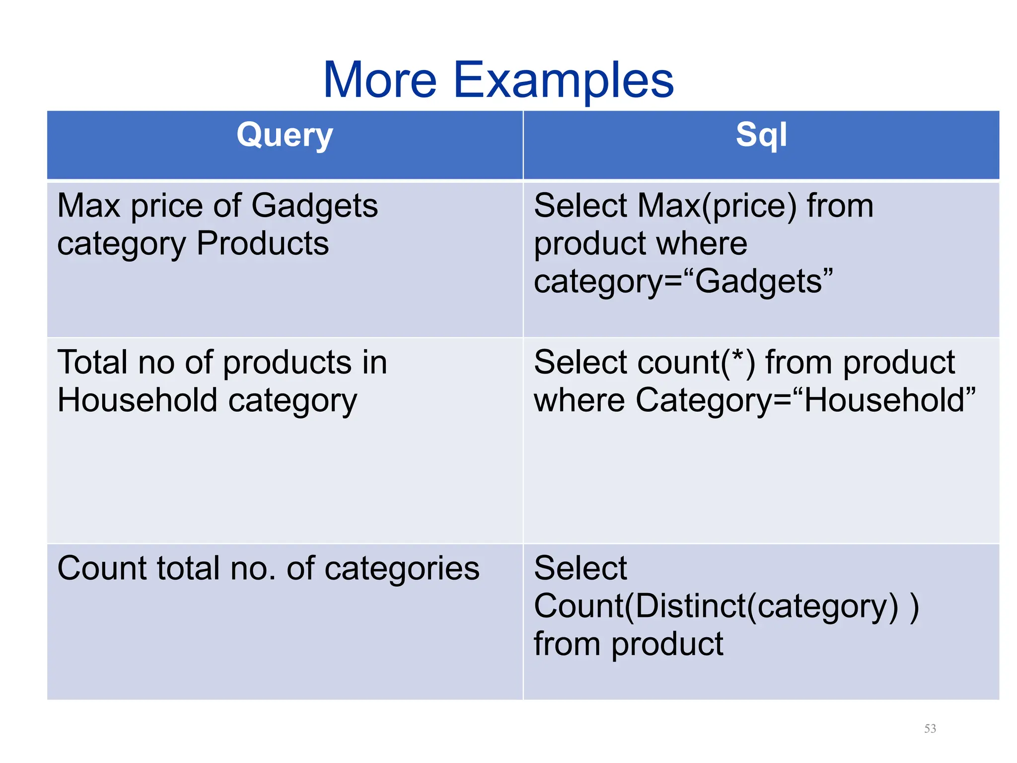 53
More Examples
Query Sql
Max price of Gadgets
category Products
Select Max(price) from
product where
category=“Gadgets”
Total no of products in
Household category
Select count(*) from product
where Category=“Household”
Count total no. of categories Select
Count(Distinct(category) )
from product
 