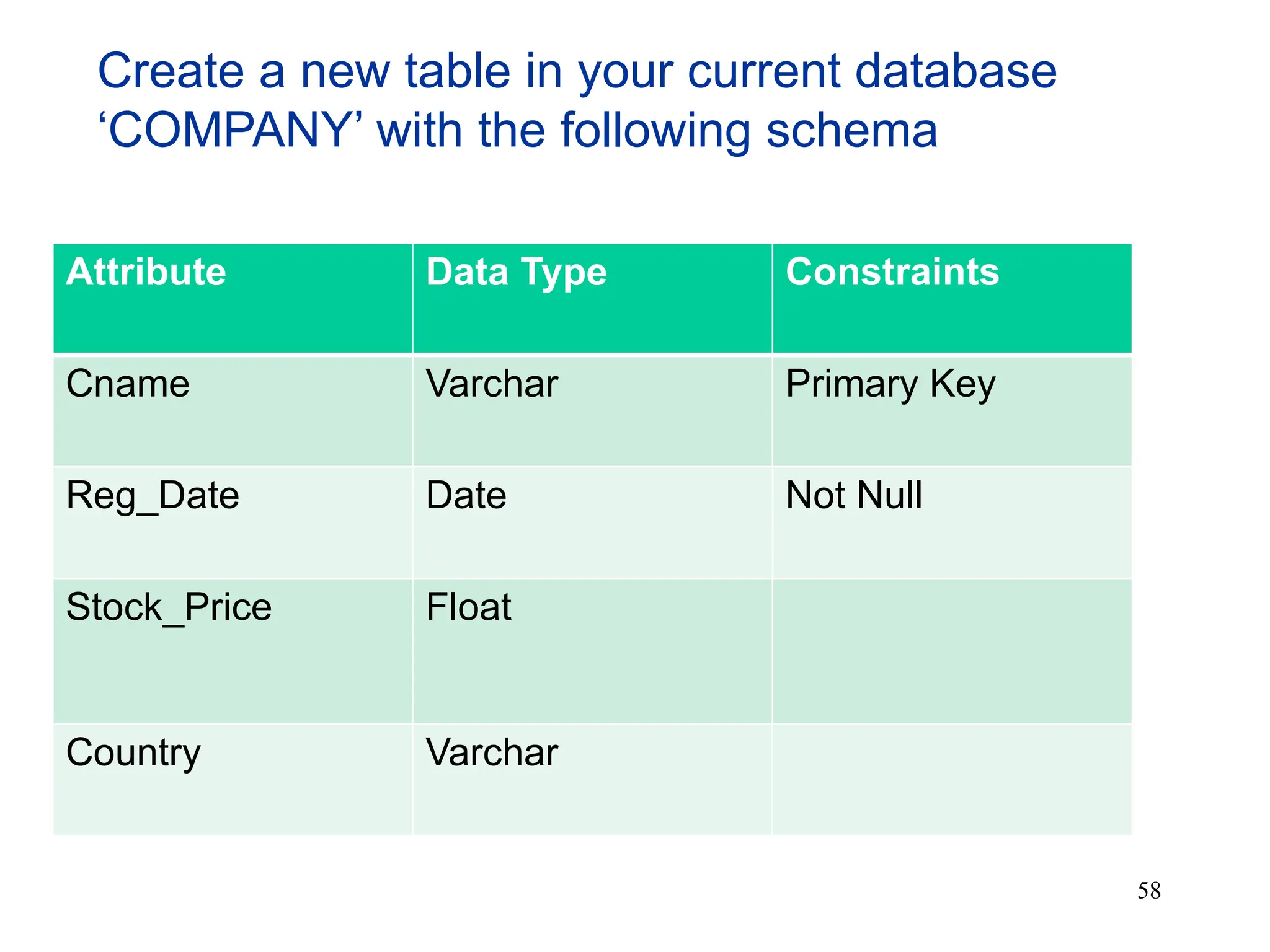 58
Attribute Data Type Constraints
Cname Varchar Primary Key
Reg_Date Date Not Null
Stock_Price Float
Country Varchar
Create a new table in your current database
‘COMPANY’ with the following schema
 